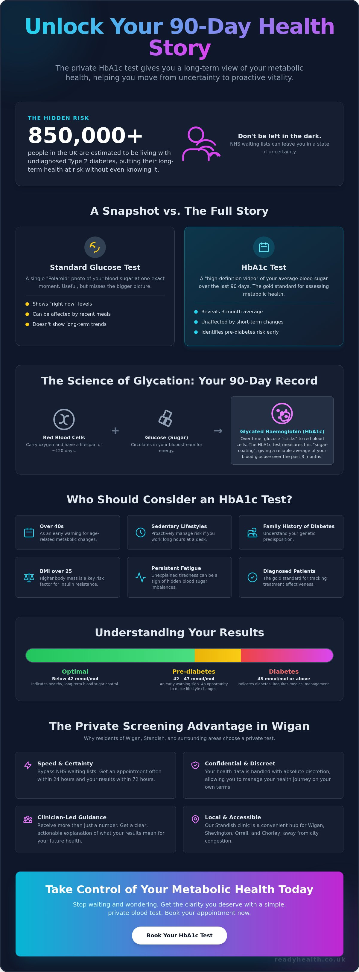 HbA1c test Wigan