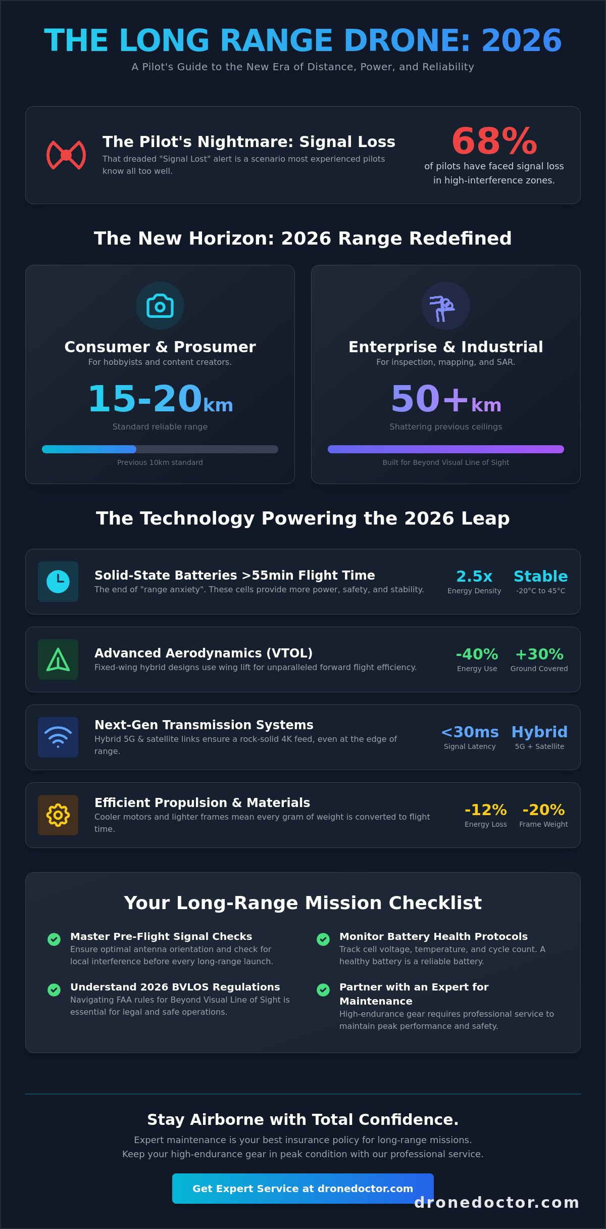 Best long range drone 2026