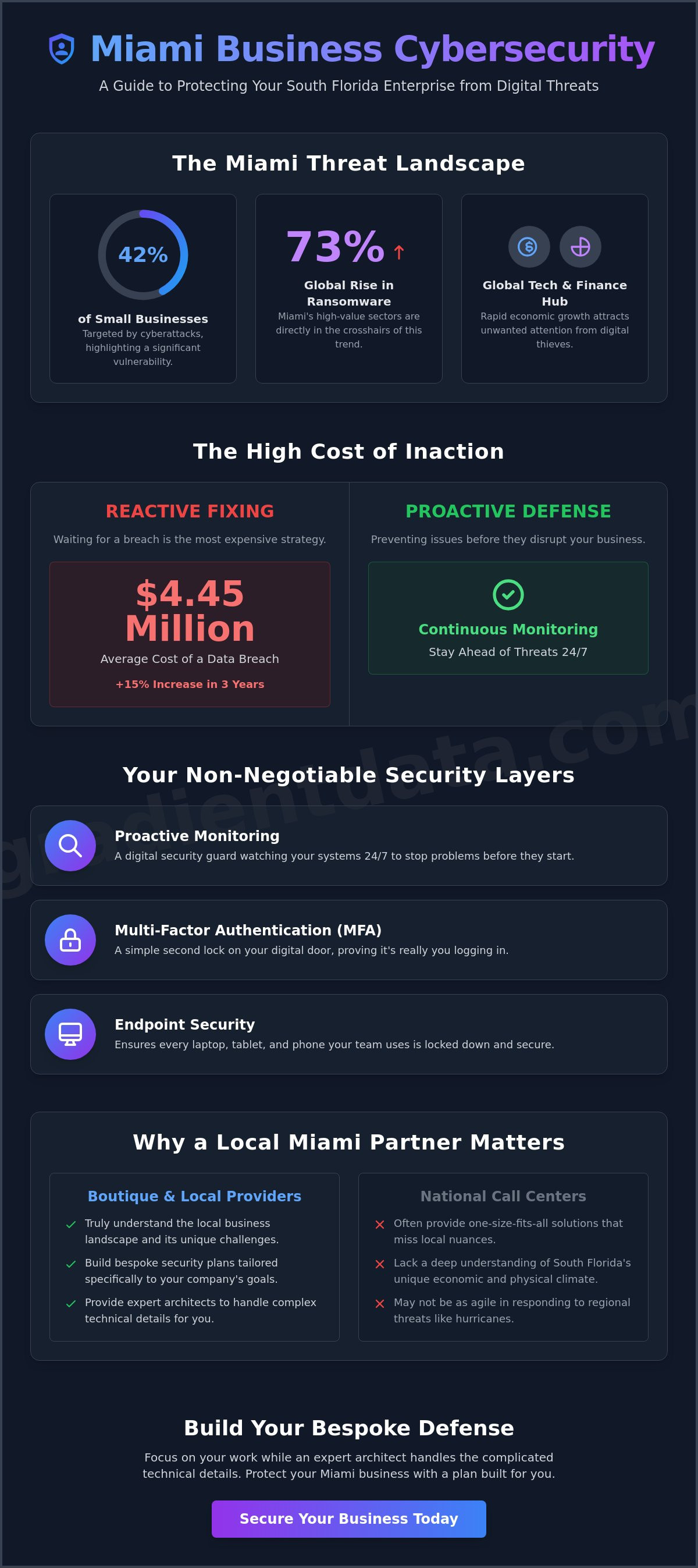 Cybersecurity services miami