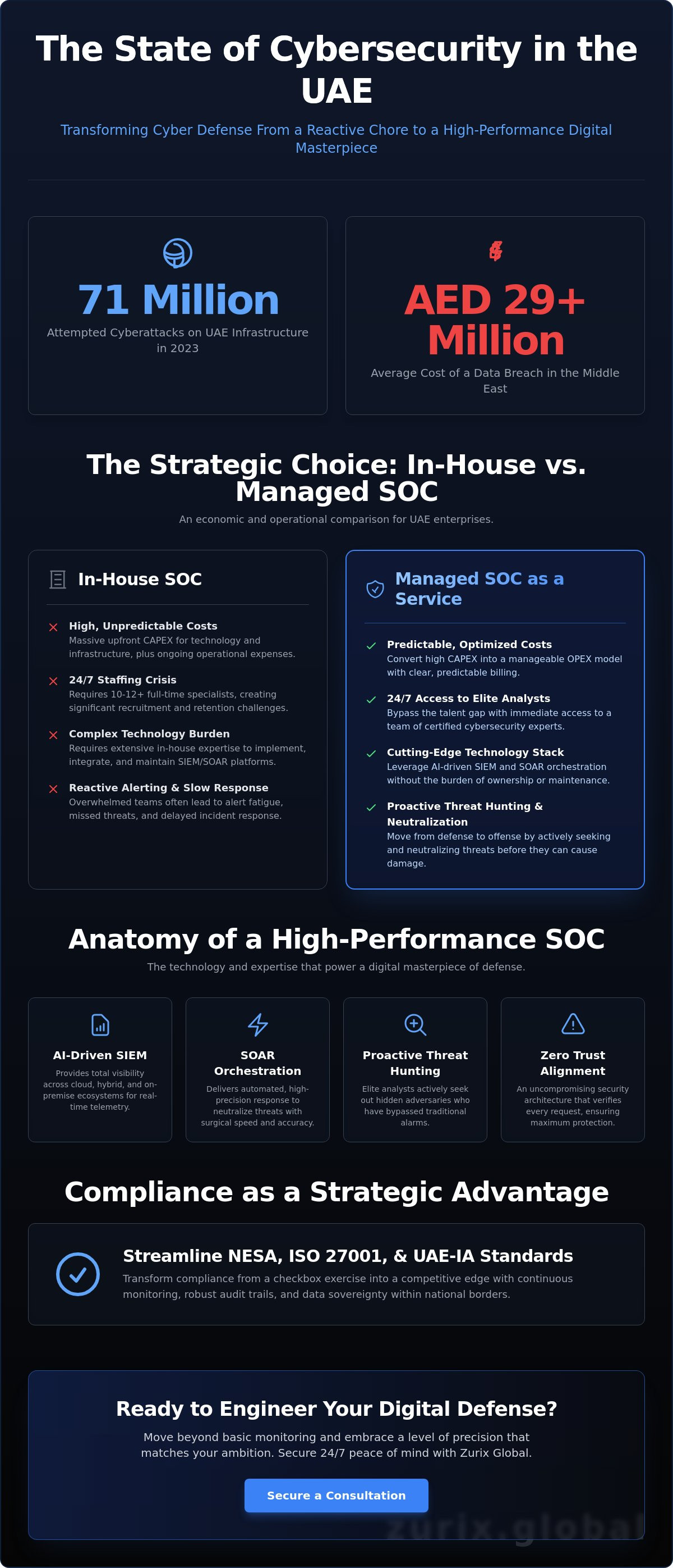 Managed soc services uae