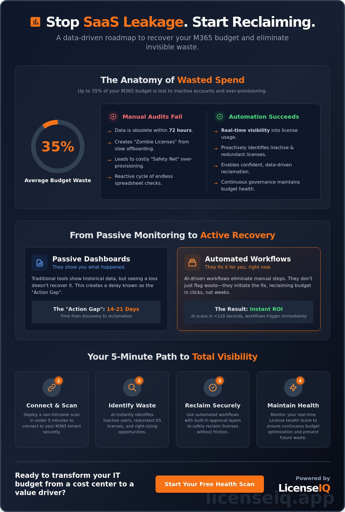 Automated saas spend recovery