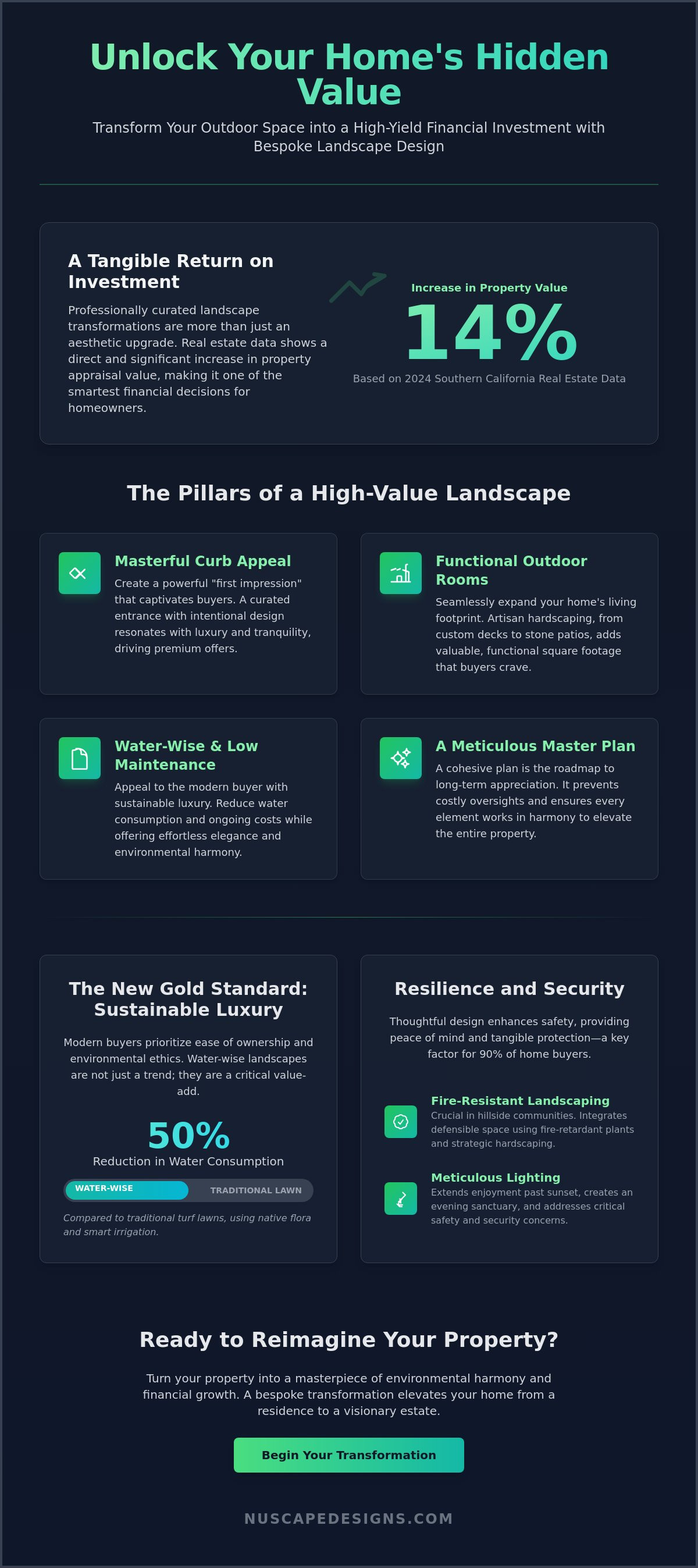 Landscape design to increase property value