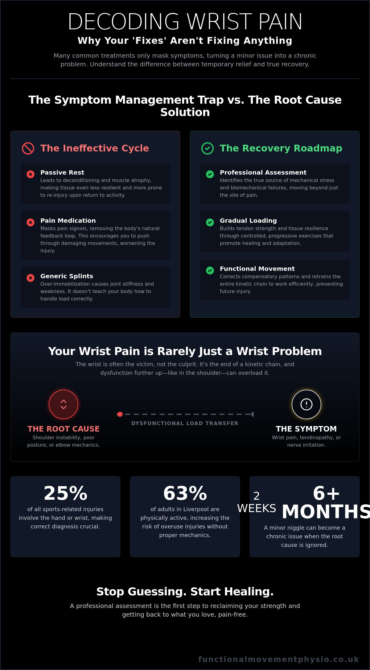 Wrist pain Physio