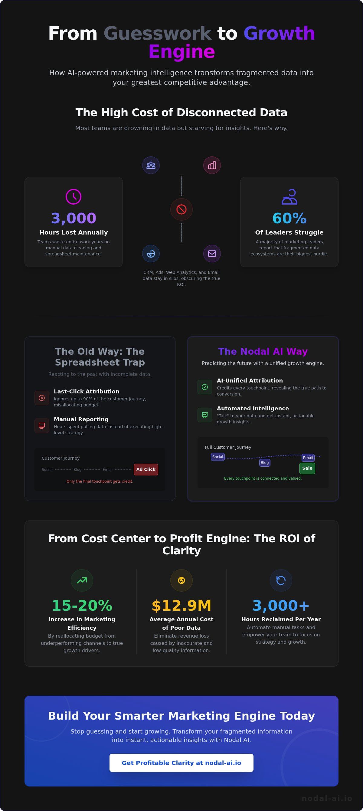 Data driven marketing