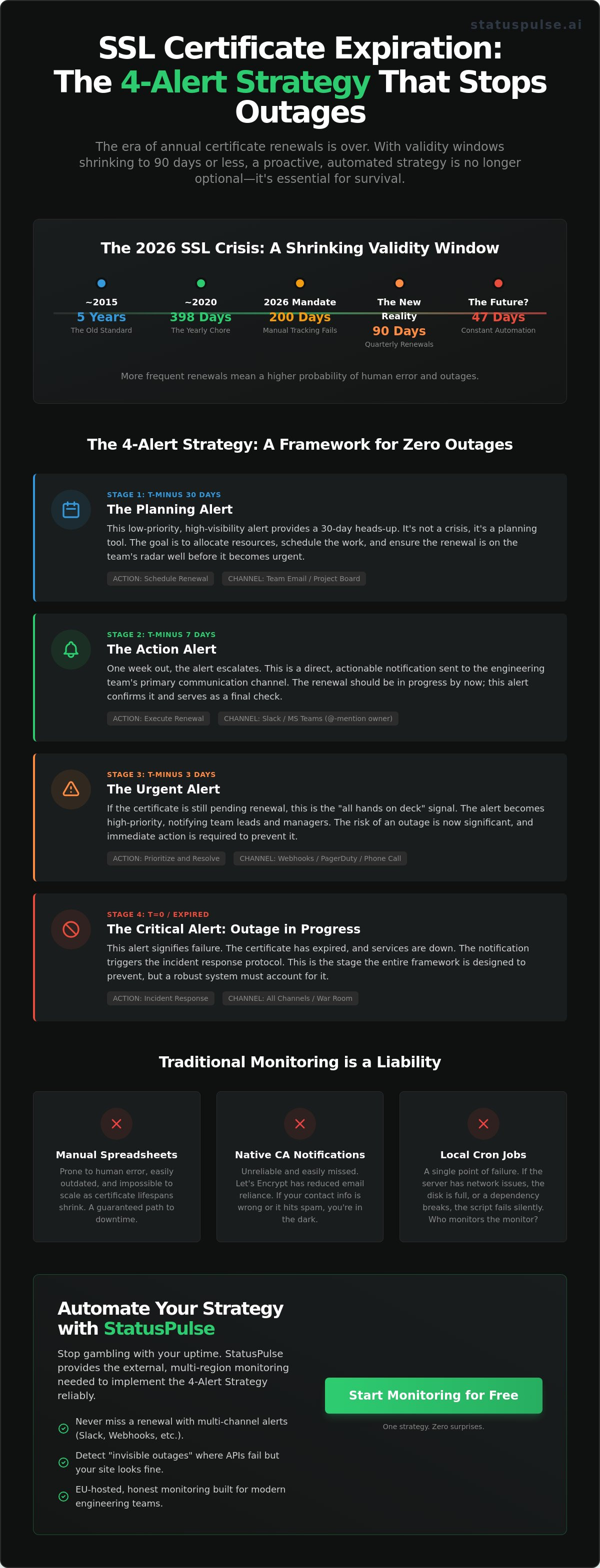 SSL Certificate Expiration: The 4-Alert Strategy That Stops Outages Before They Start