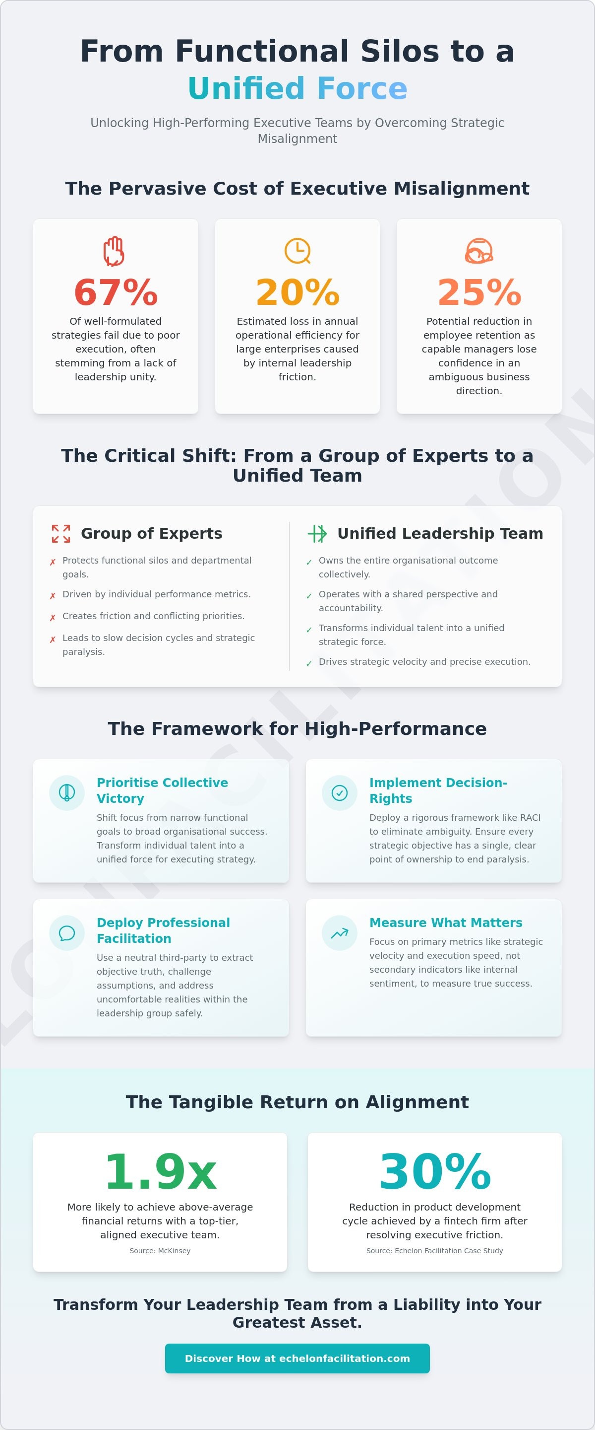 High performing executive teams