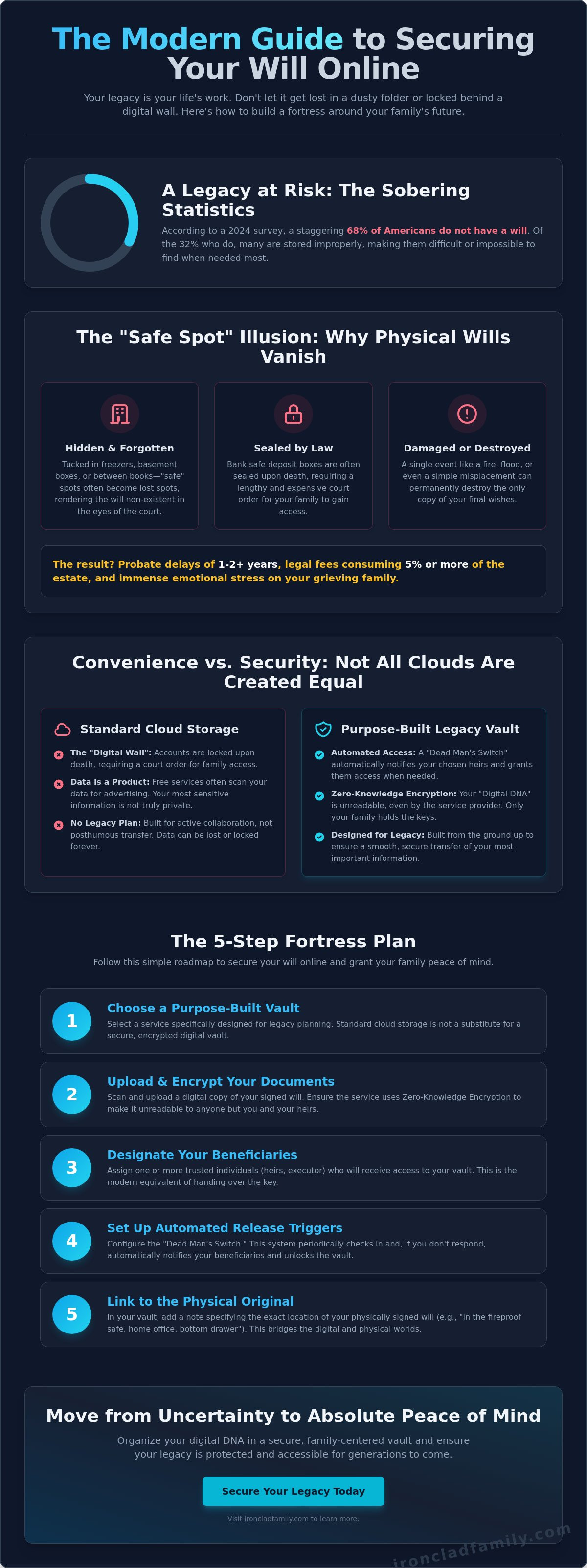 How to store will online securely