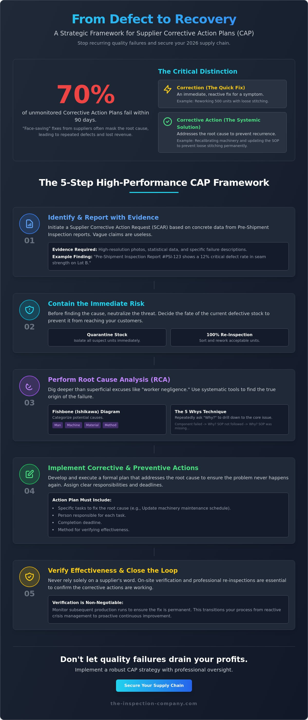 Corrective action plan for suppliers