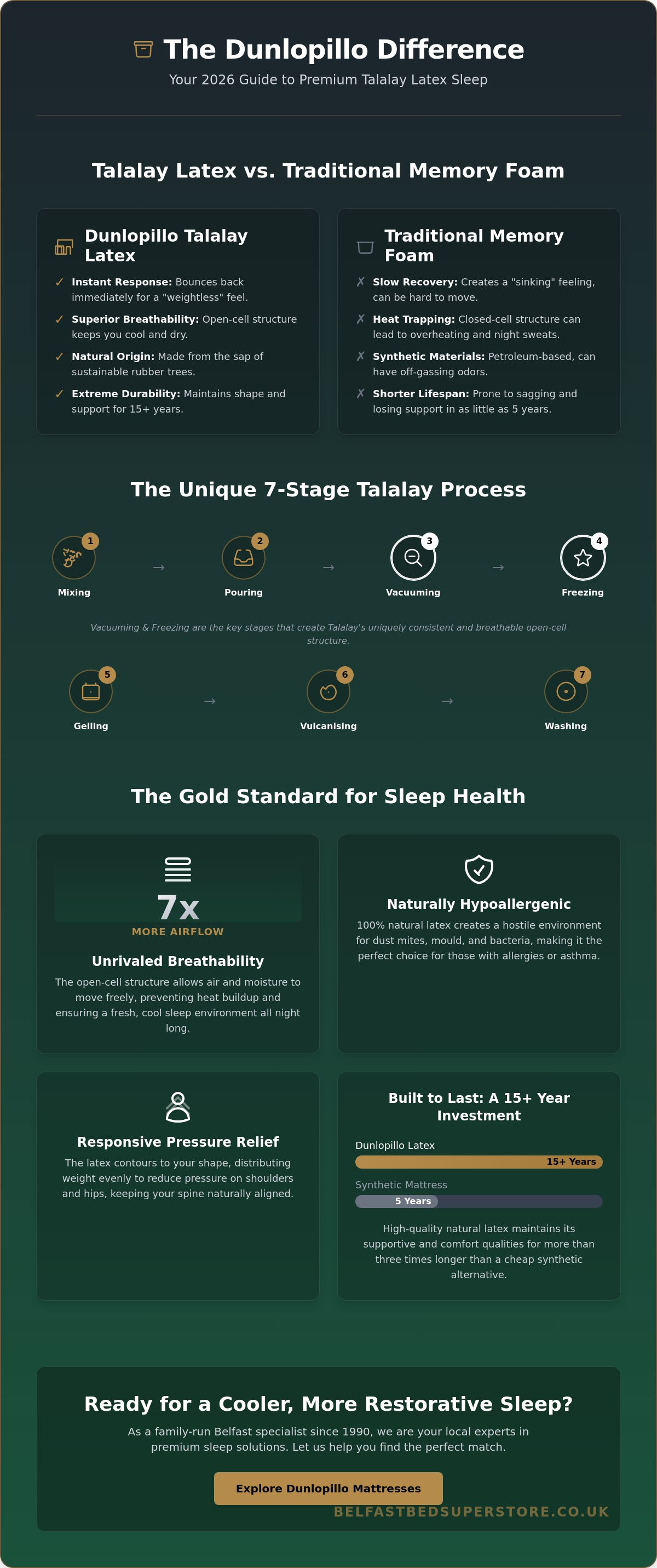 Dunlopillo mattresses