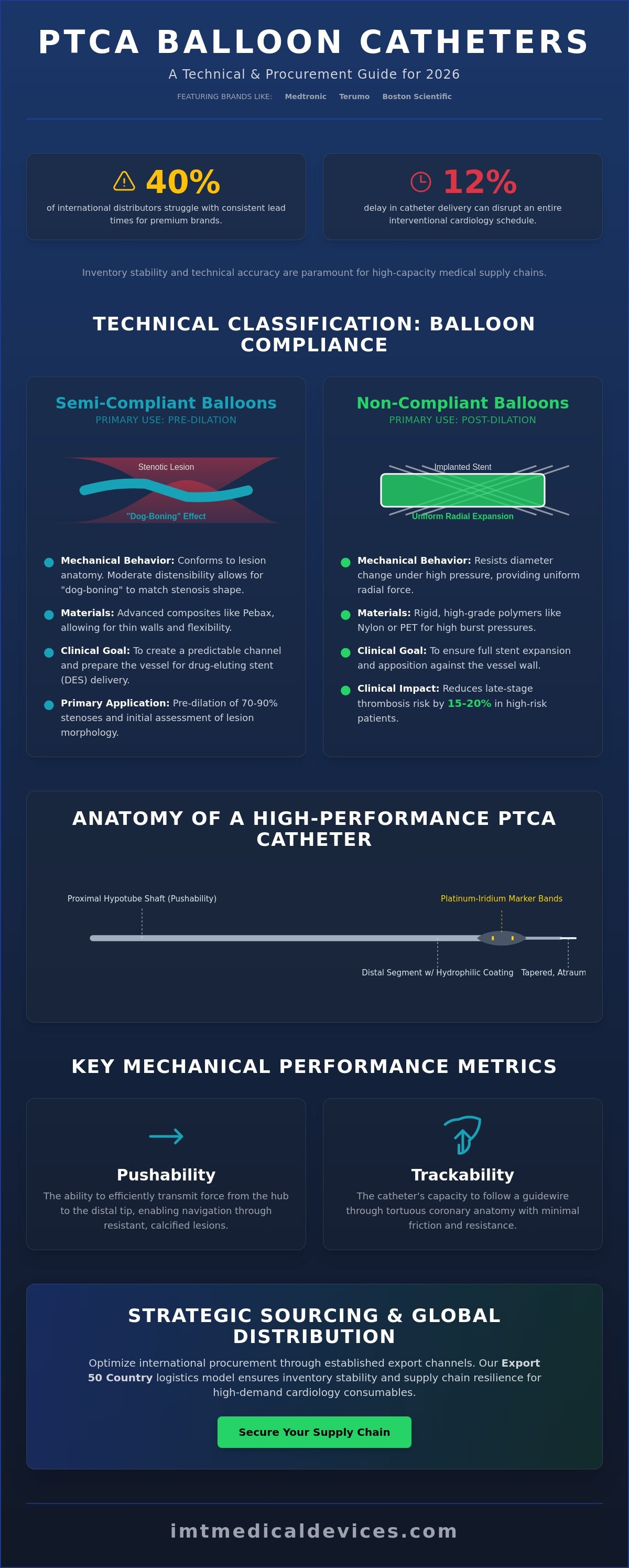 Ptca balloon catheters