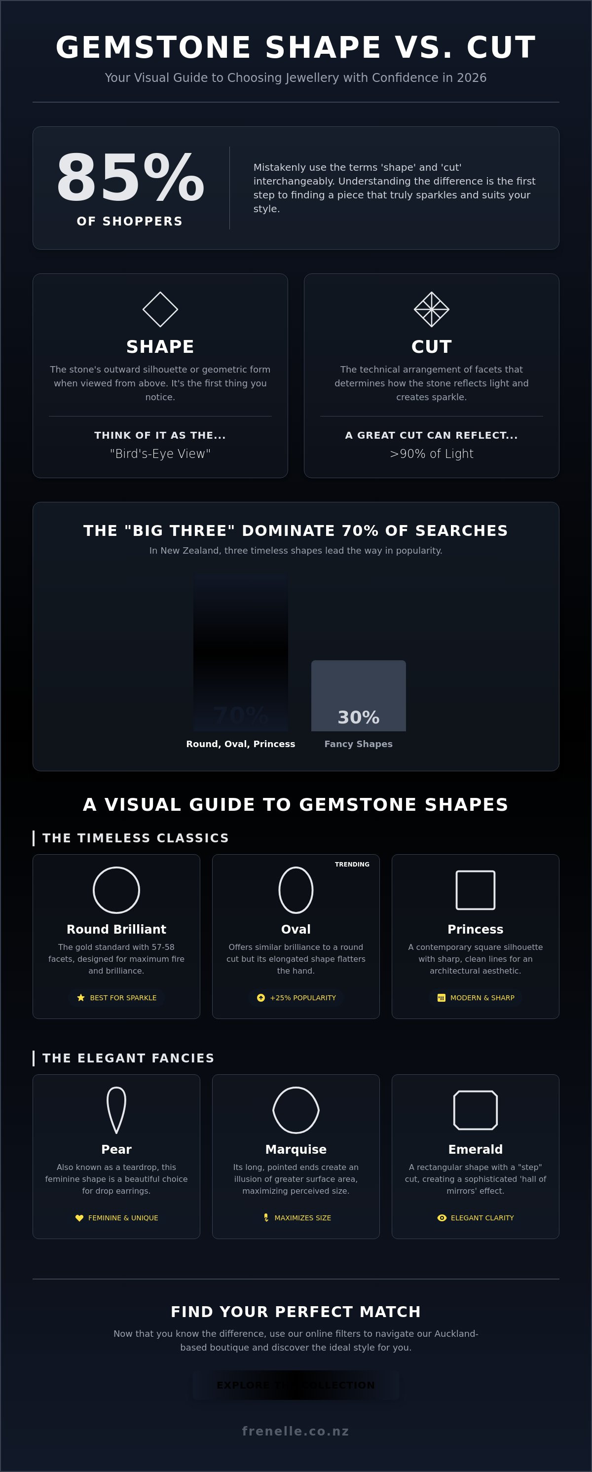Gemstone shapes