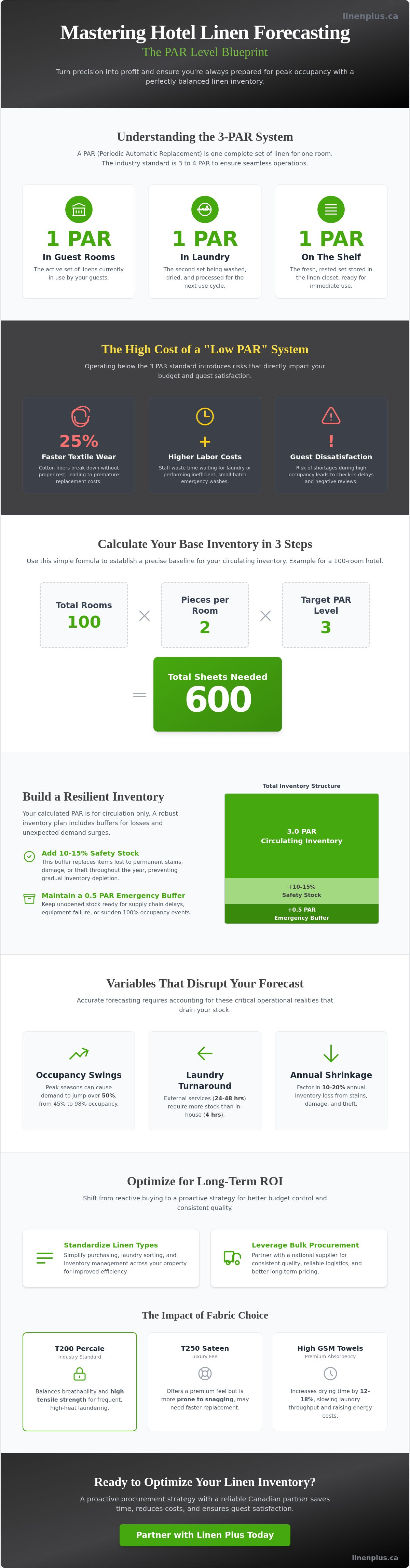 How to forecast linen needs for a hotel