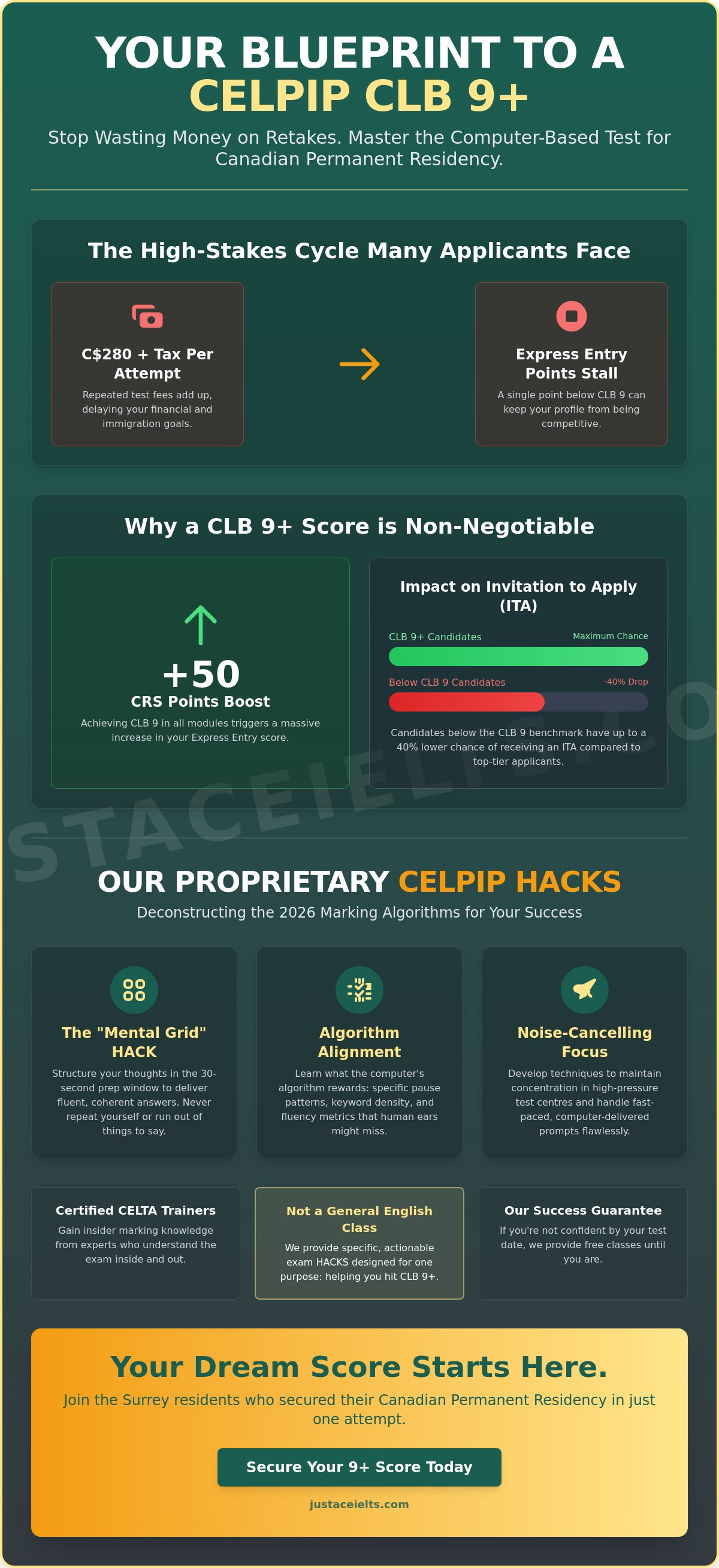 CELPIP coaching Surrey BC