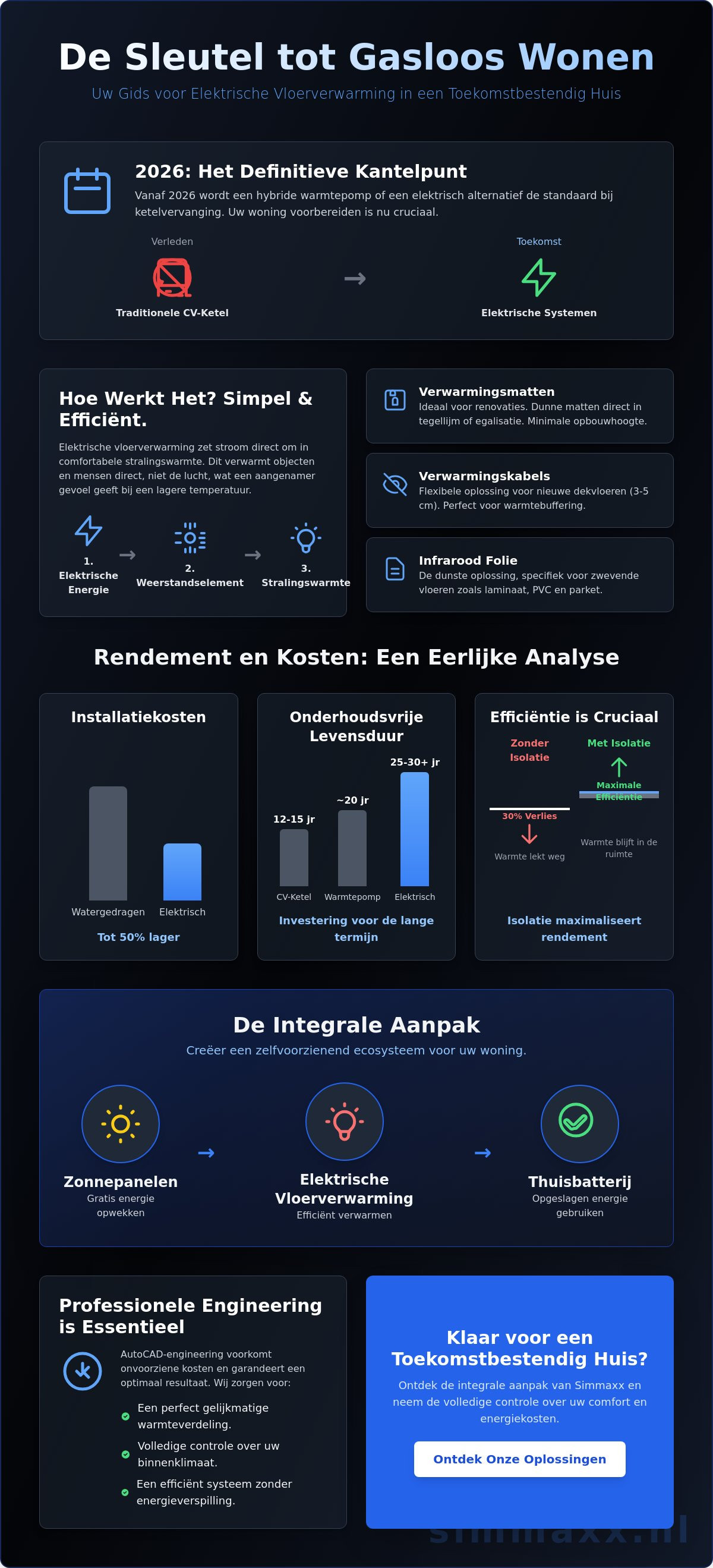 Elektrische vloerverwarming