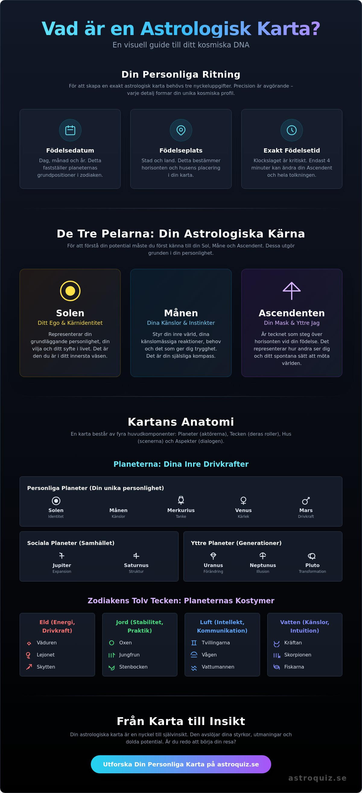 Vad är en astrologisk karta
