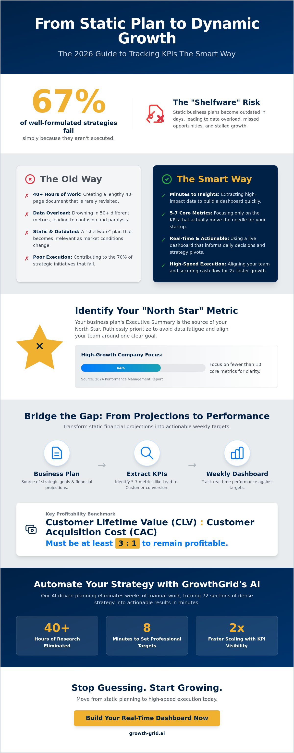 Tracking kpis from business plan