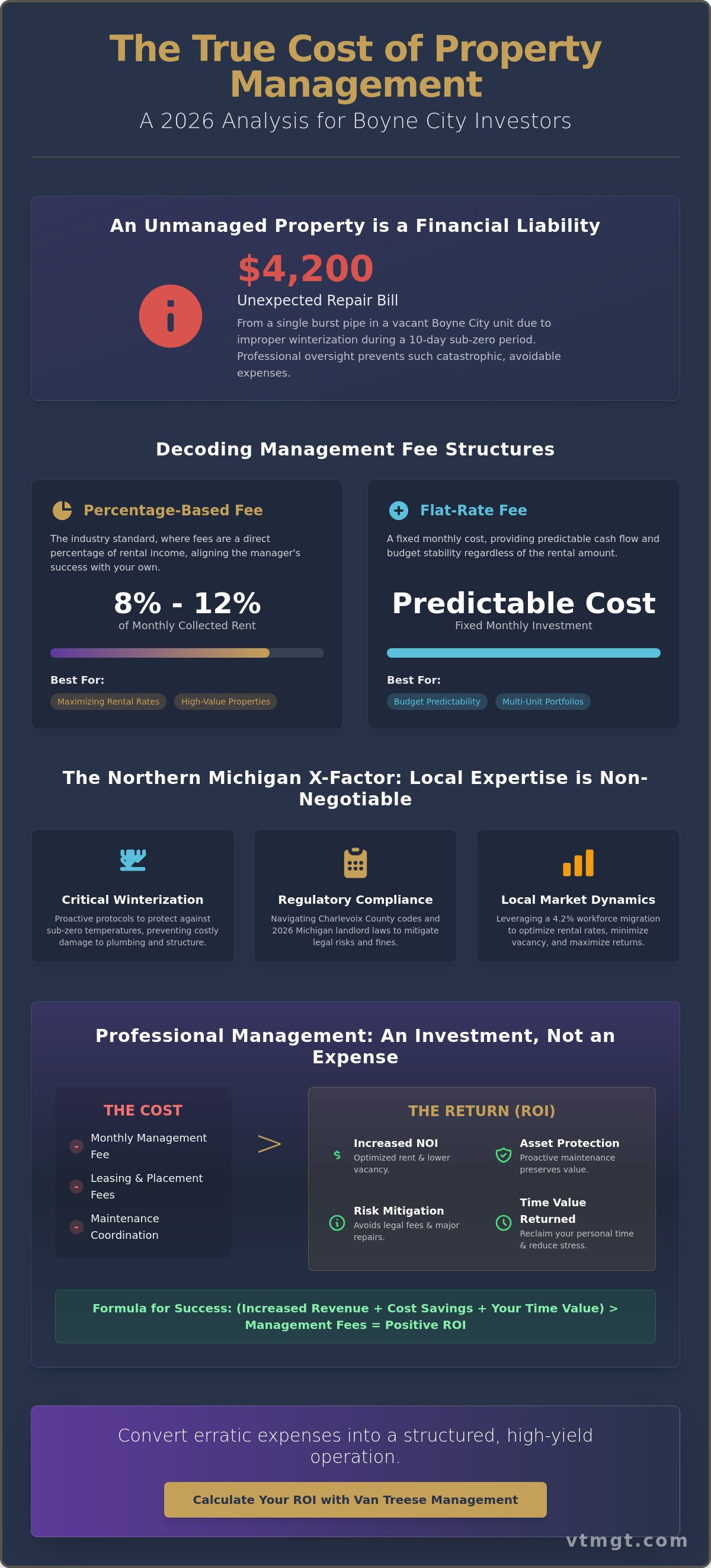 Cost of hiring a property manager Boyne City