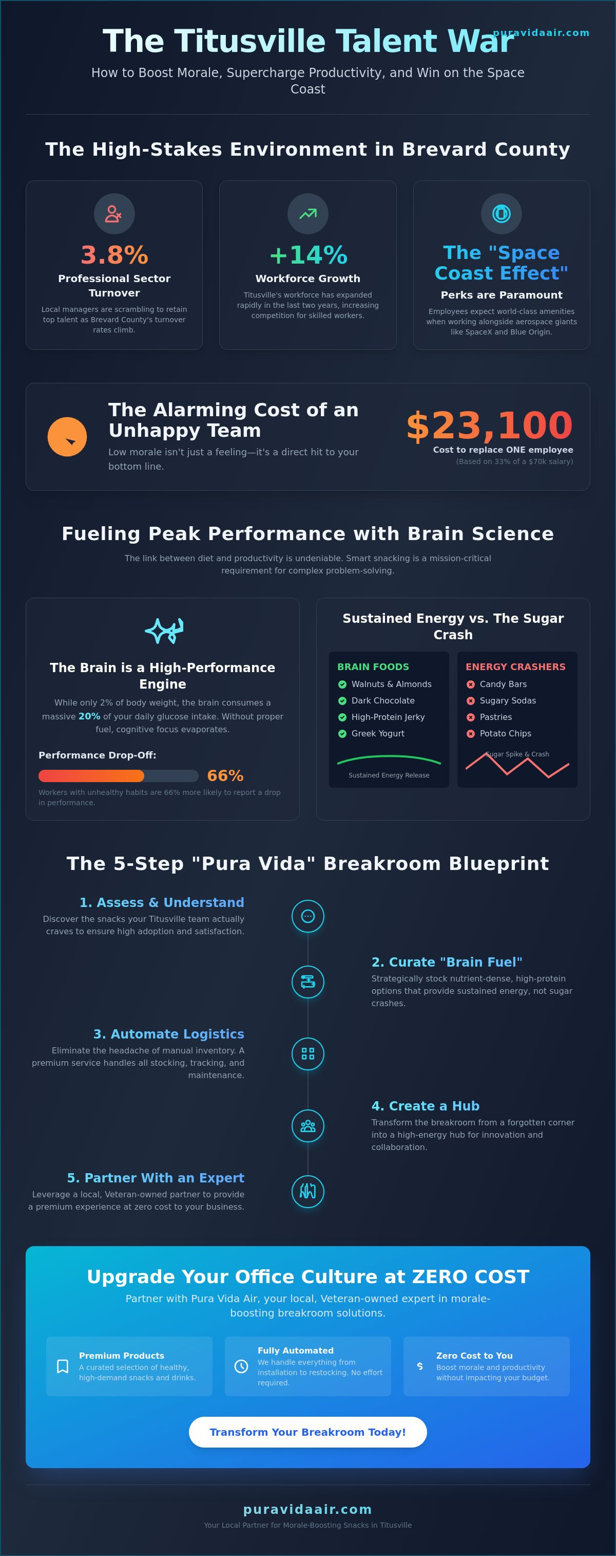 Improve employee morale with snacks Titusville