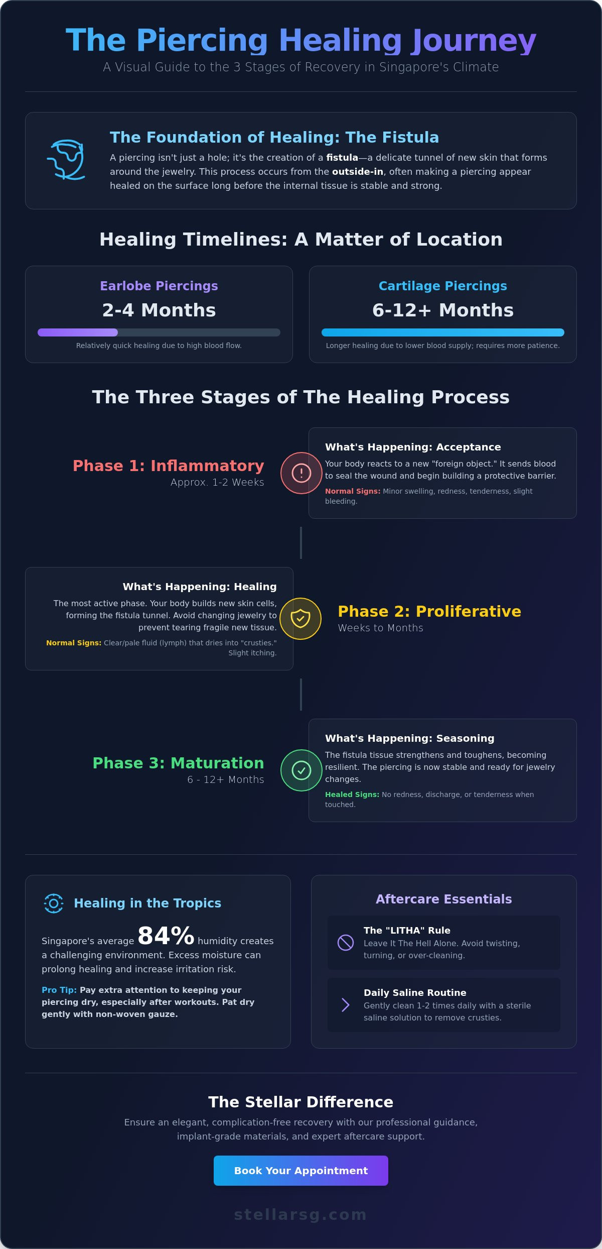 Piercing healing process