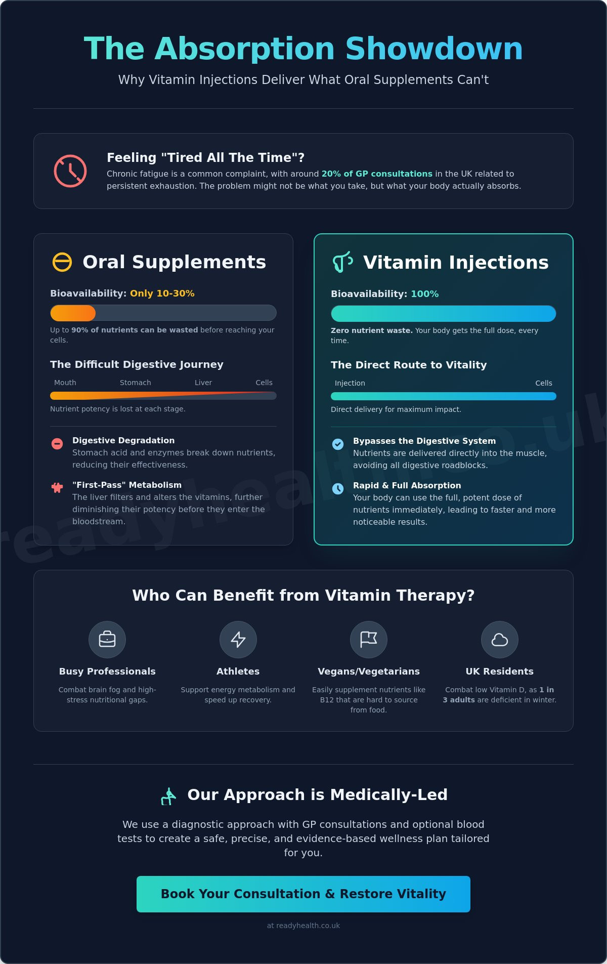 Vitamin injections Wigan