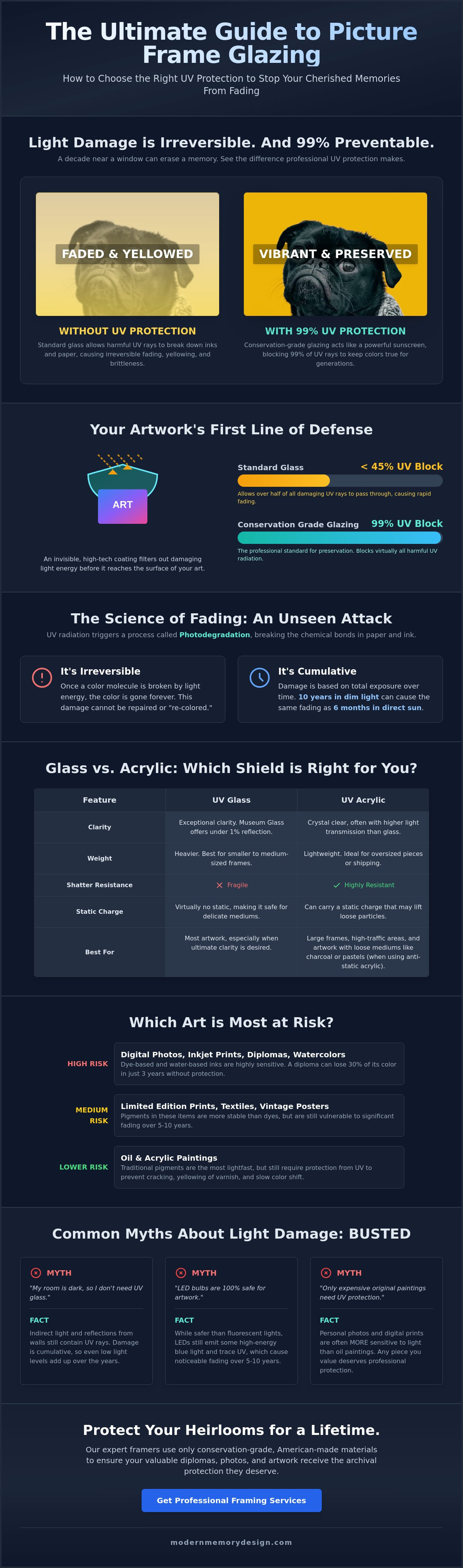 UV protection glass for picture frames