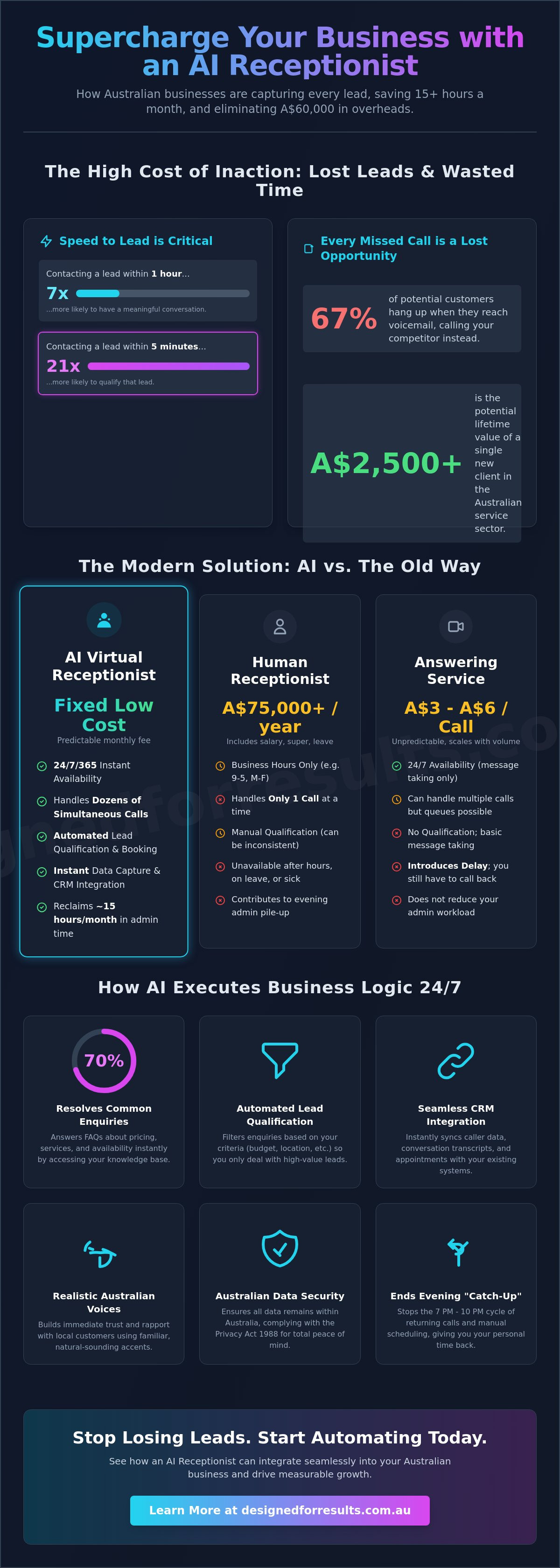 Virtual receptionist ai australia