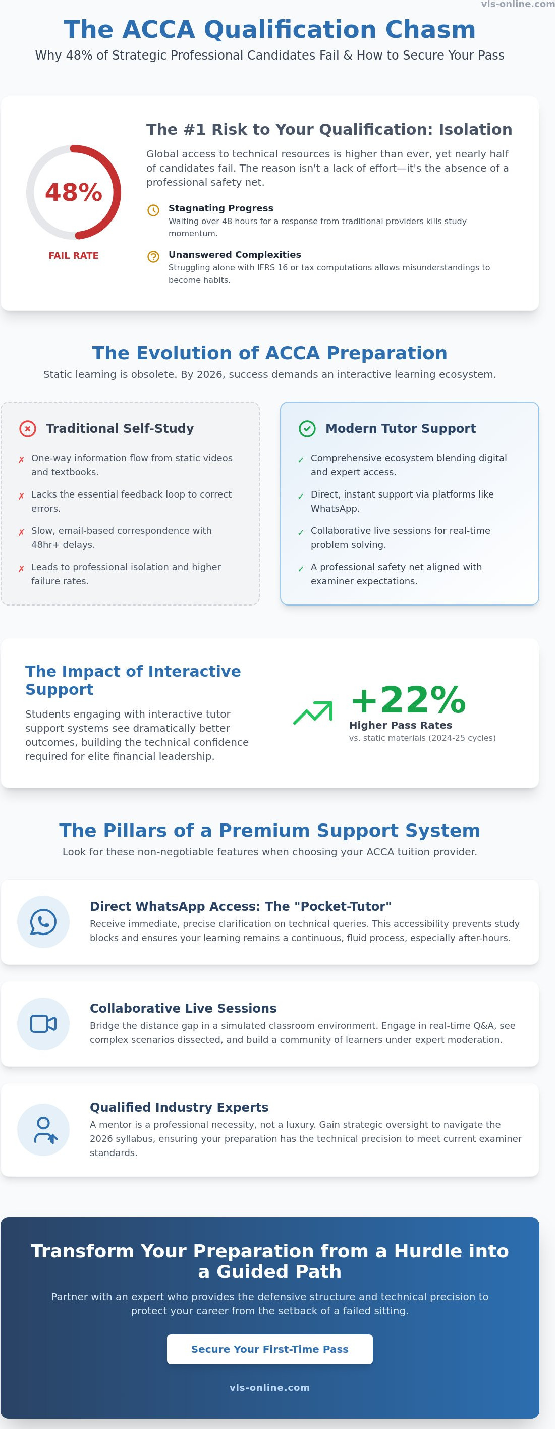 ACCA online tuition with tutor support