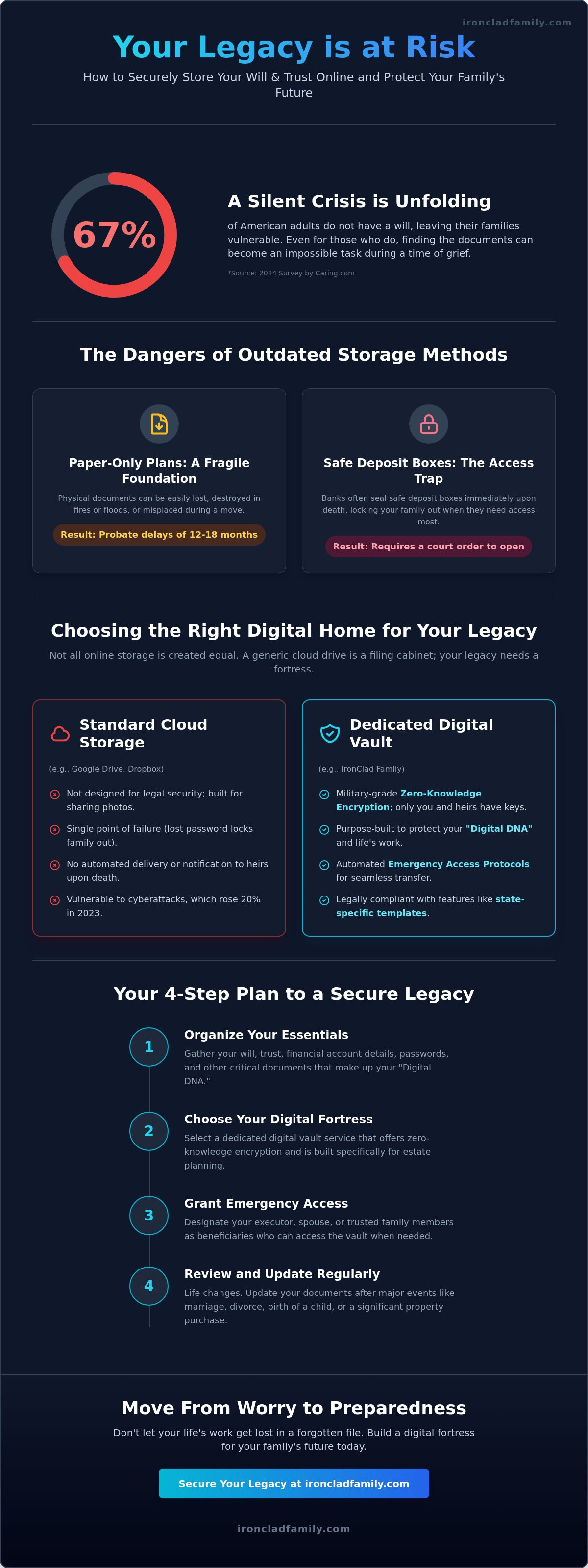 Store will and trust online