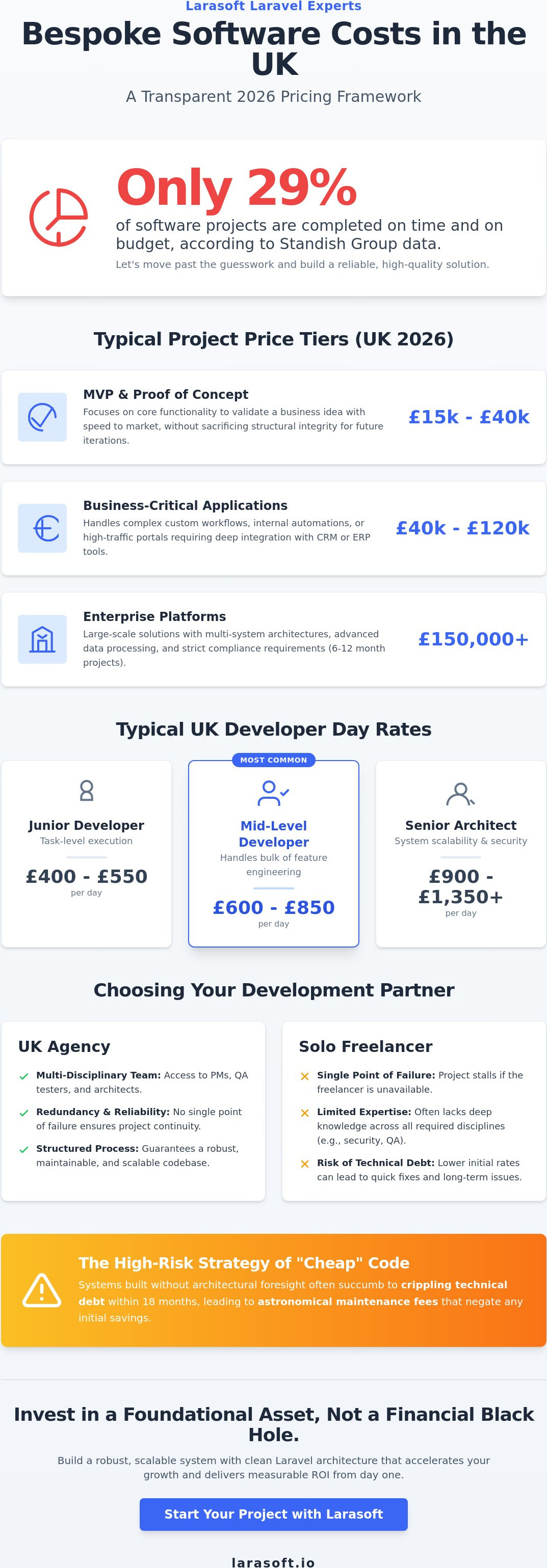 Bespoke software development cost uk