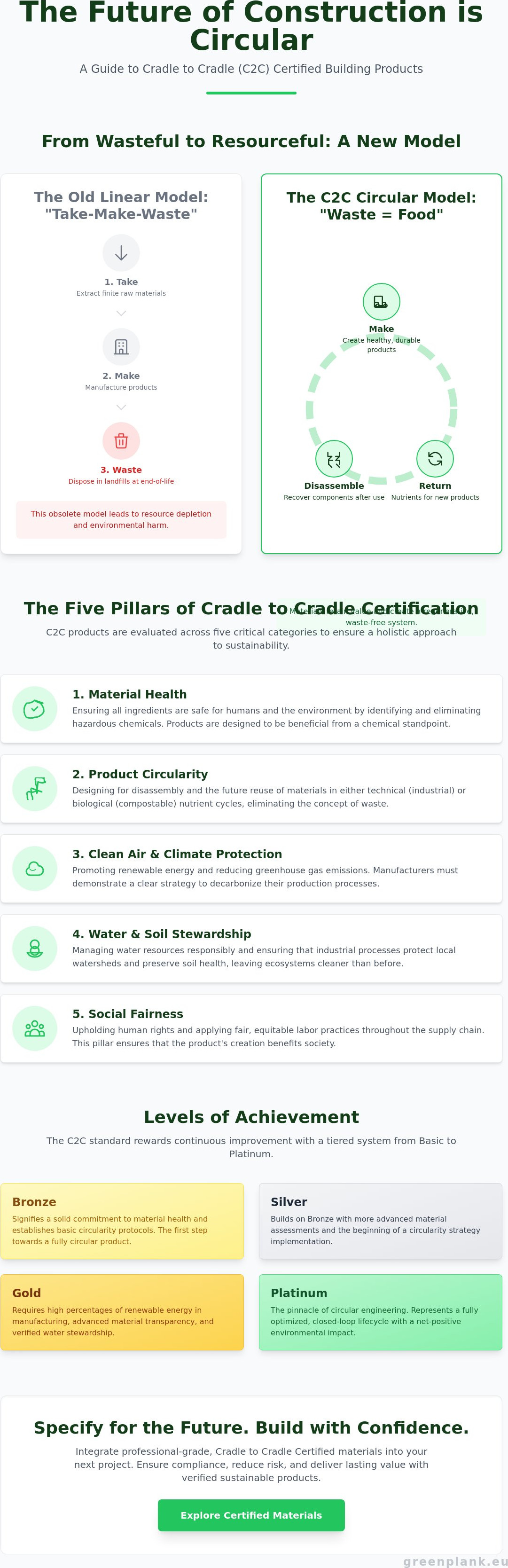 Cradle to cradle certified building products