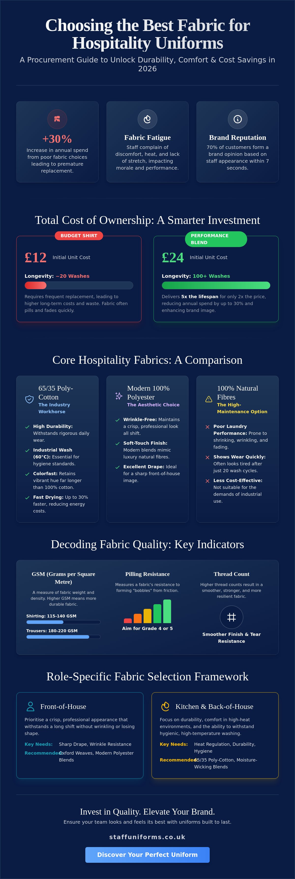Best fabric for hospitality uniforms