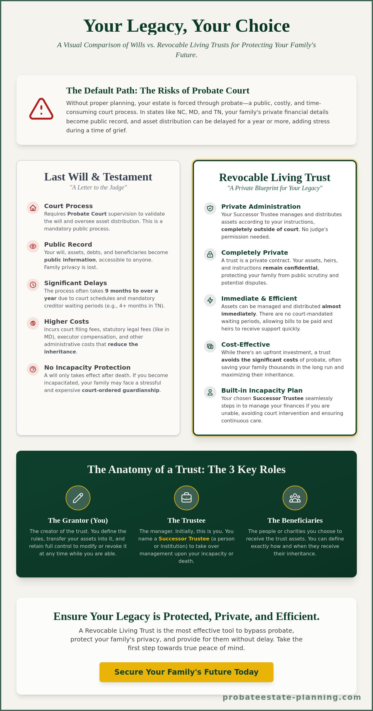 Revocable living trust