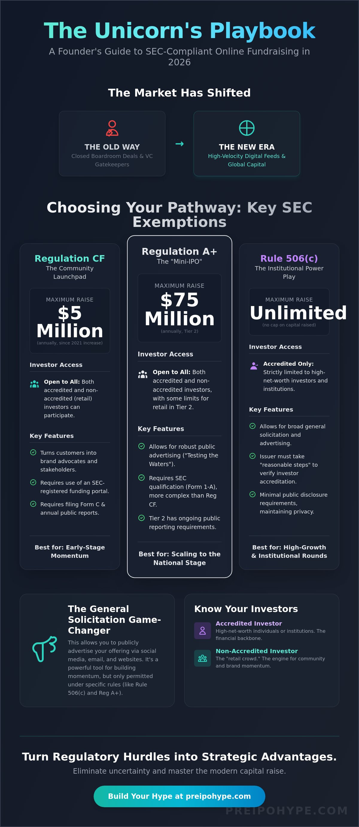 SEC rules for raising capital online