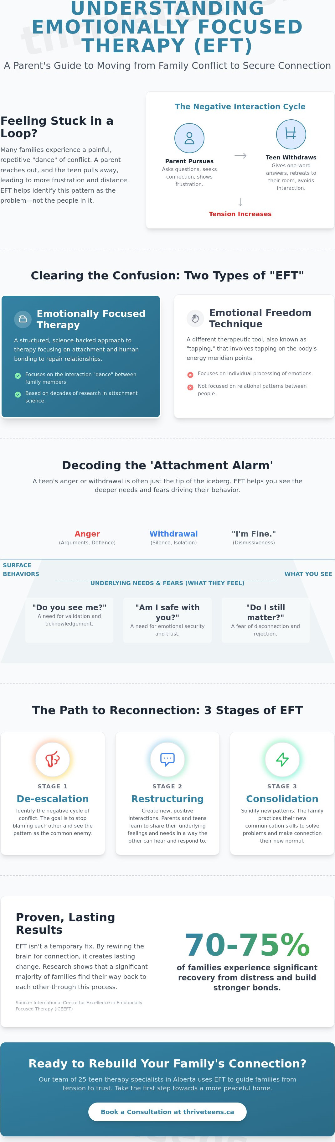 What is eft