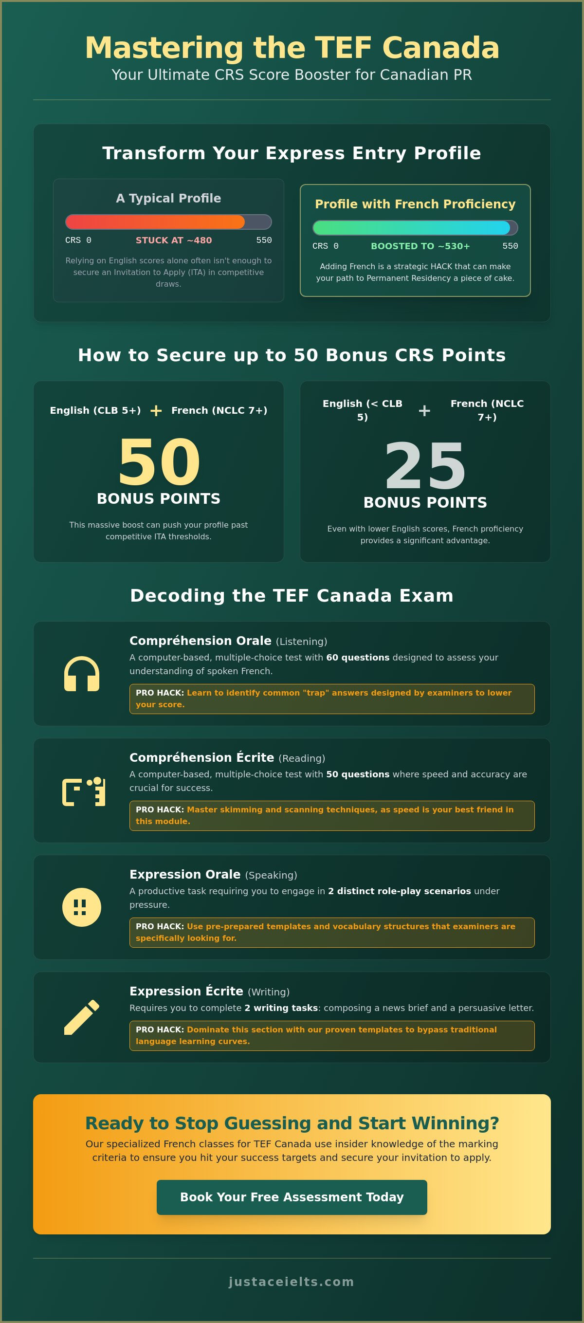 French classes for TEF Canada Surrey