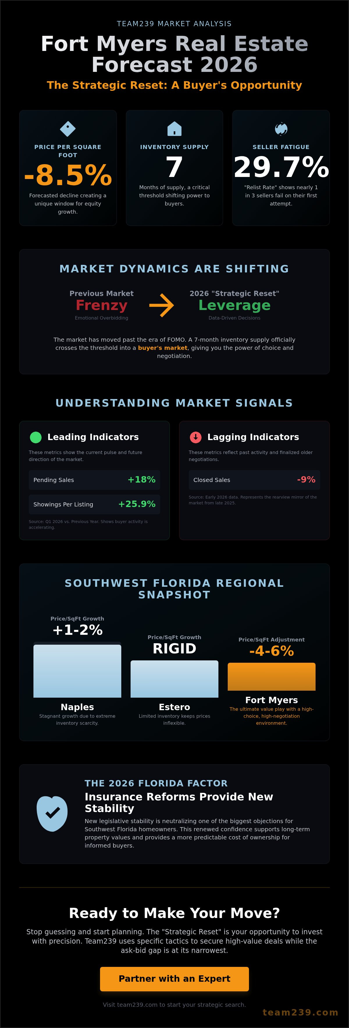 Fort Myers real estate market forecast 2026