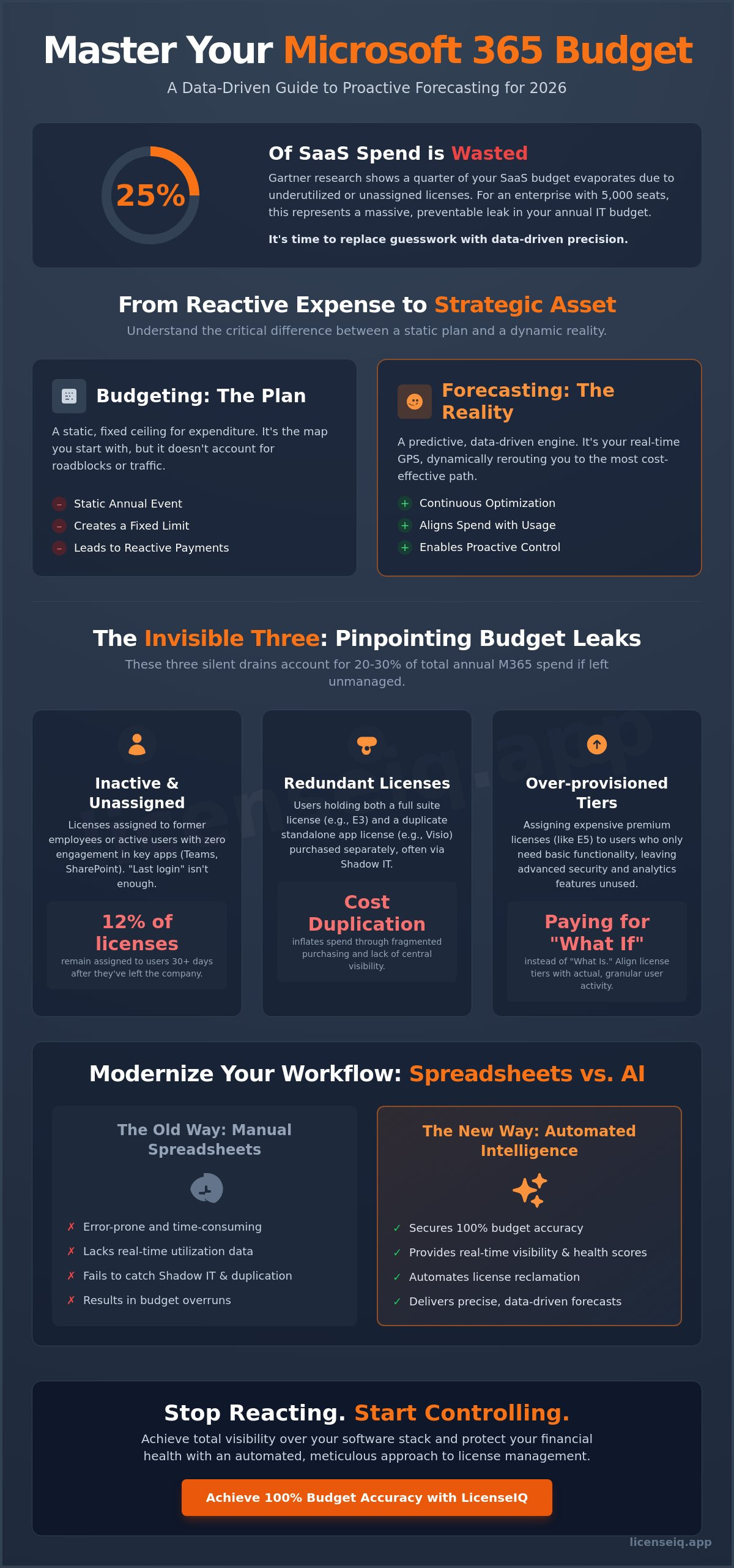 Microsoft 365 budget forecasting