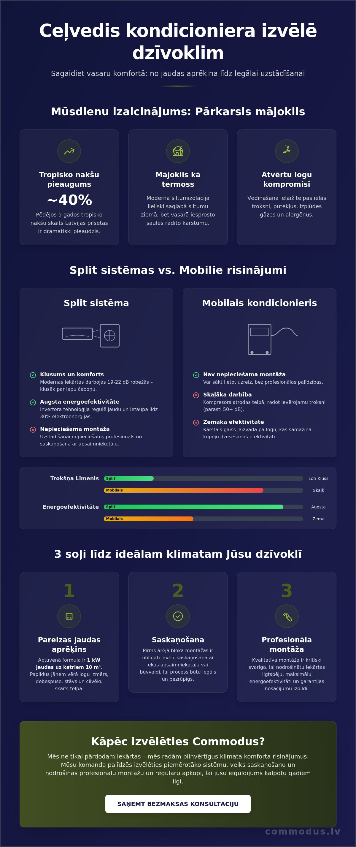 Kondicionieris dzīvoklim