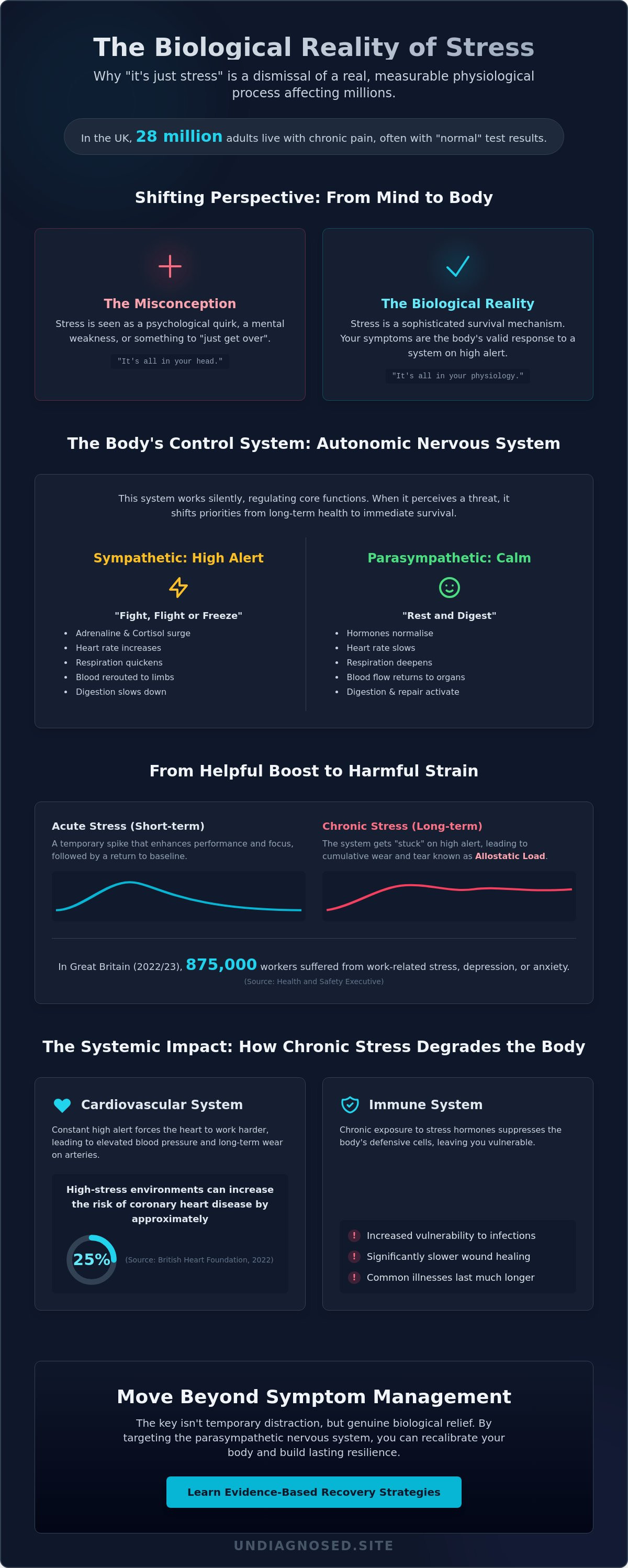 Stress impact on health
