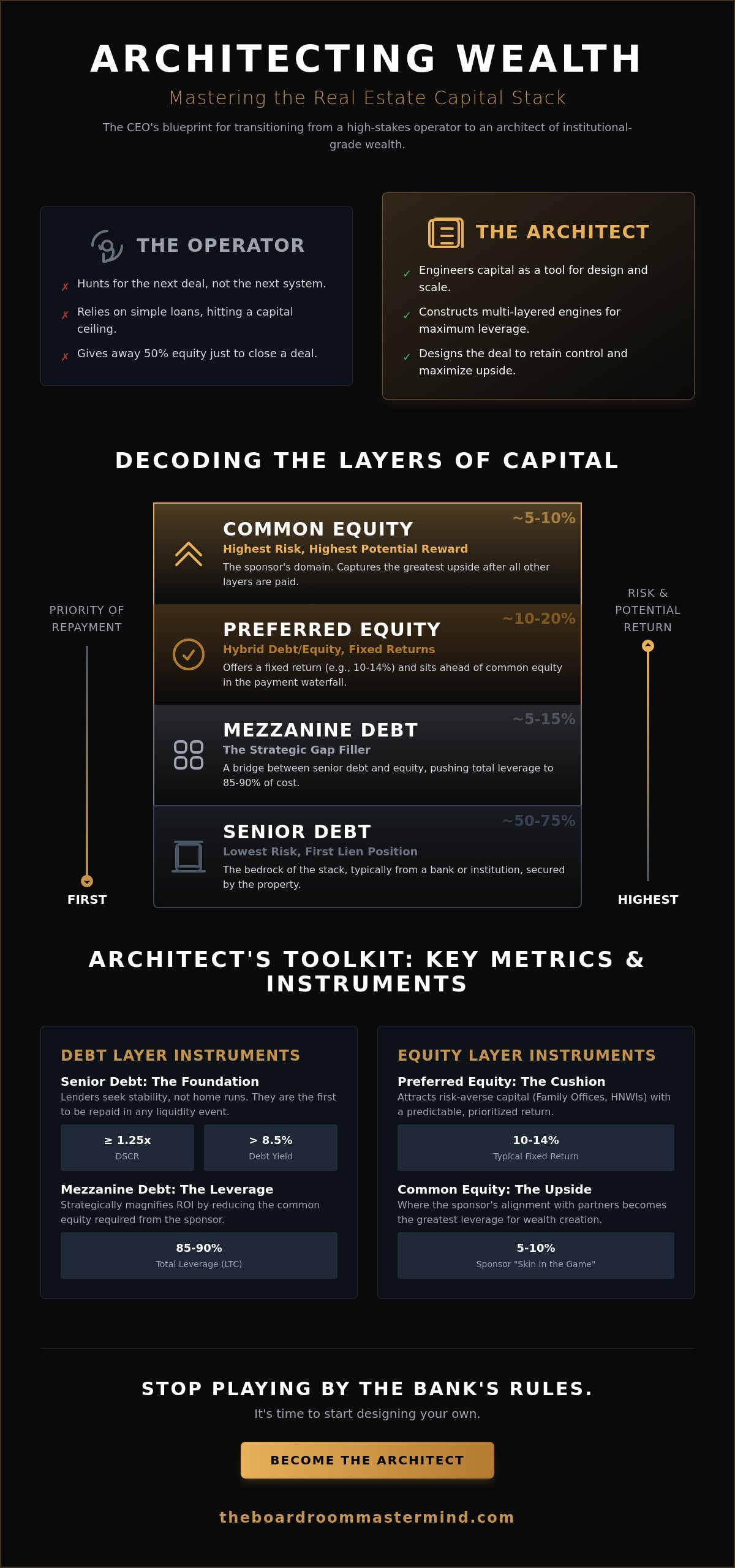 Real estate capital stack