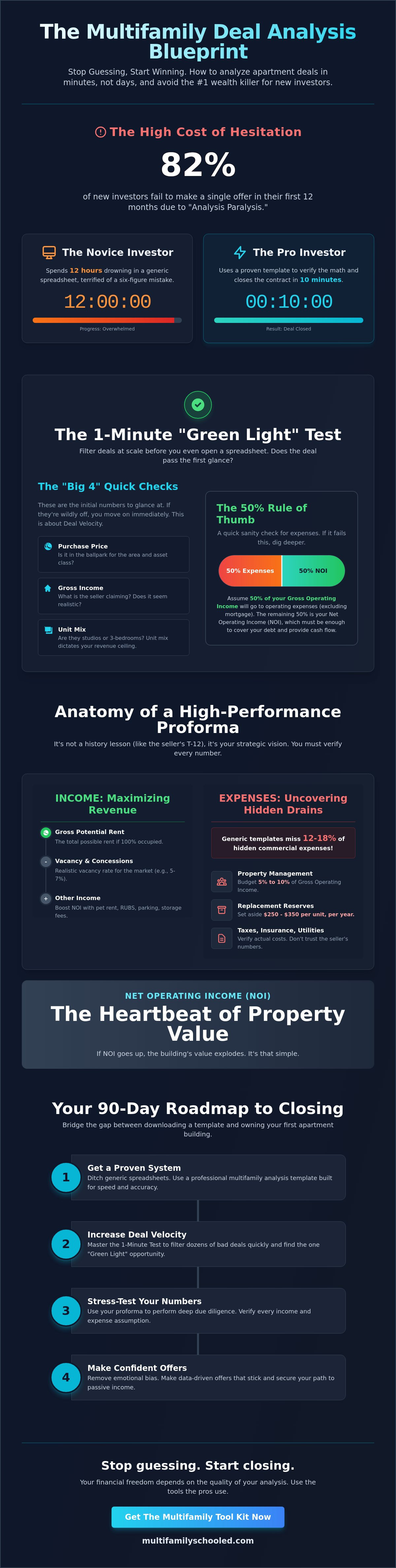 Multifamily property analysis template