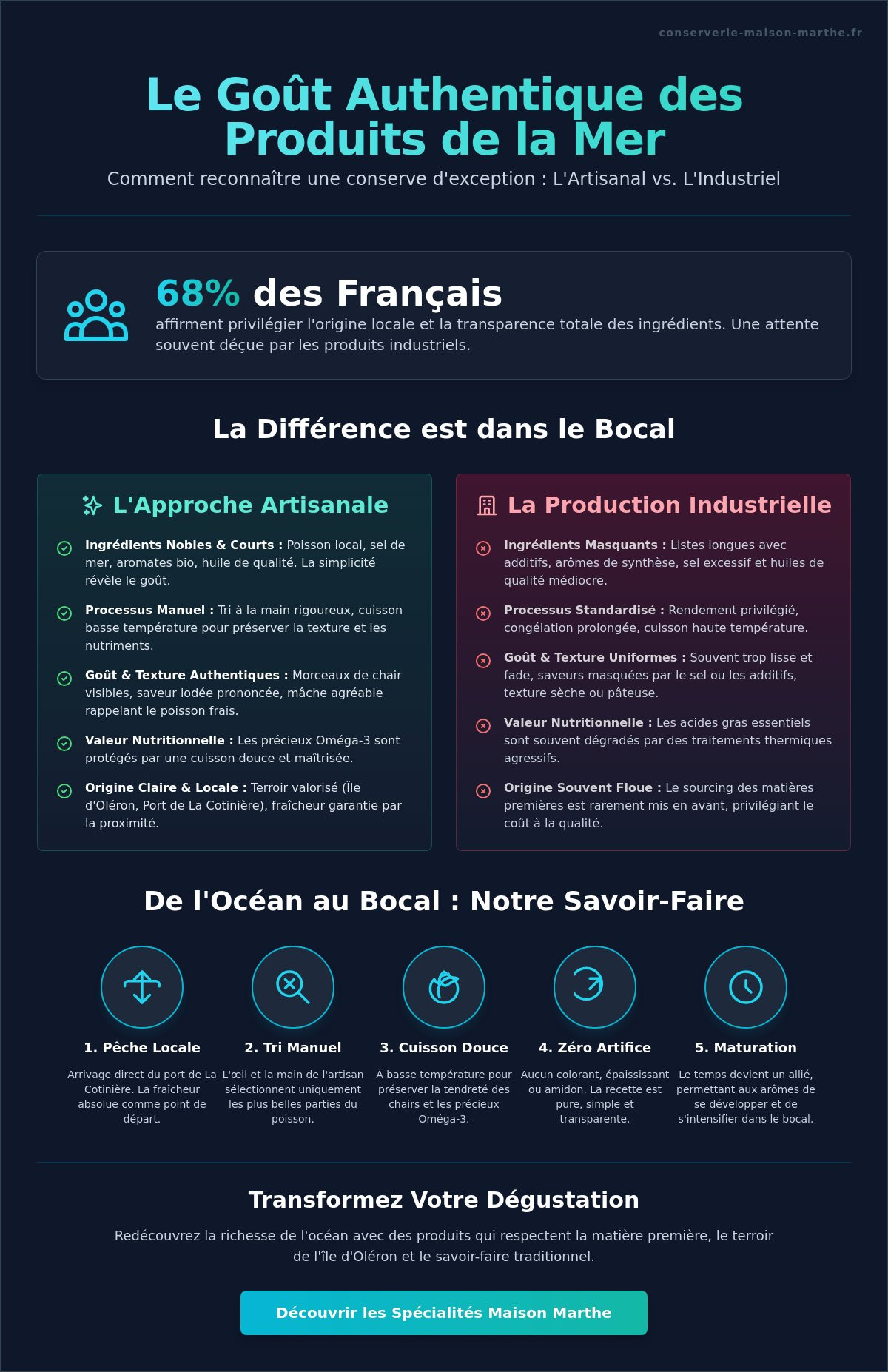 Le goût authentique des produits de la mer