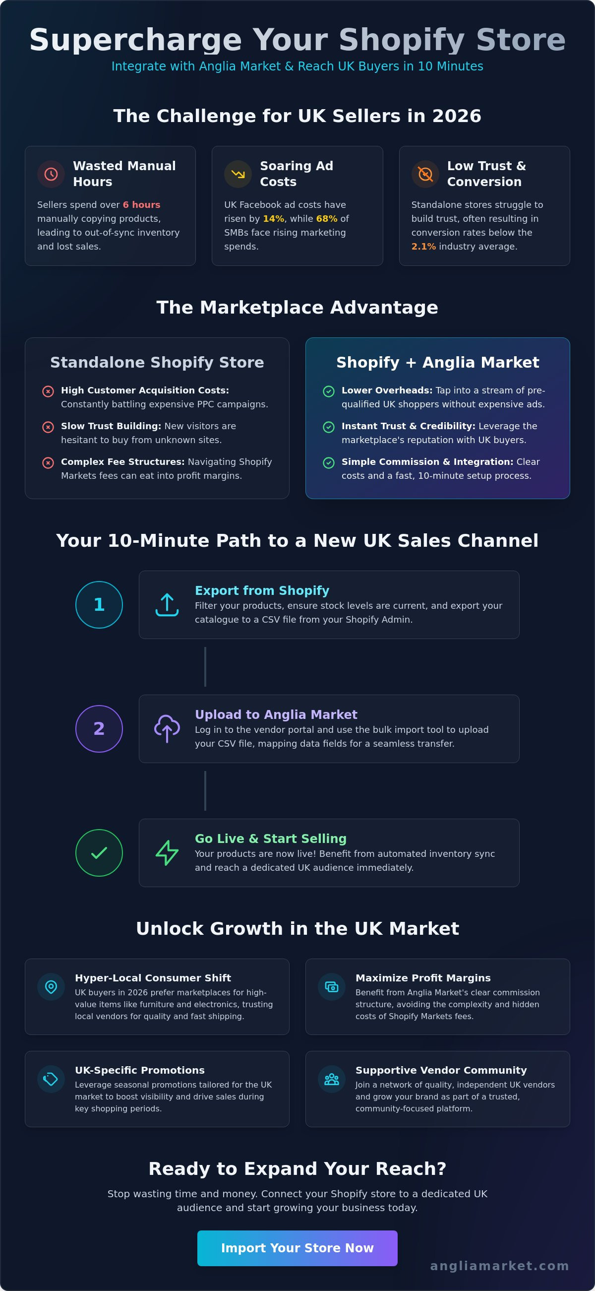 Shopify to Anglia Market: Import Your Store in 10 Minutes