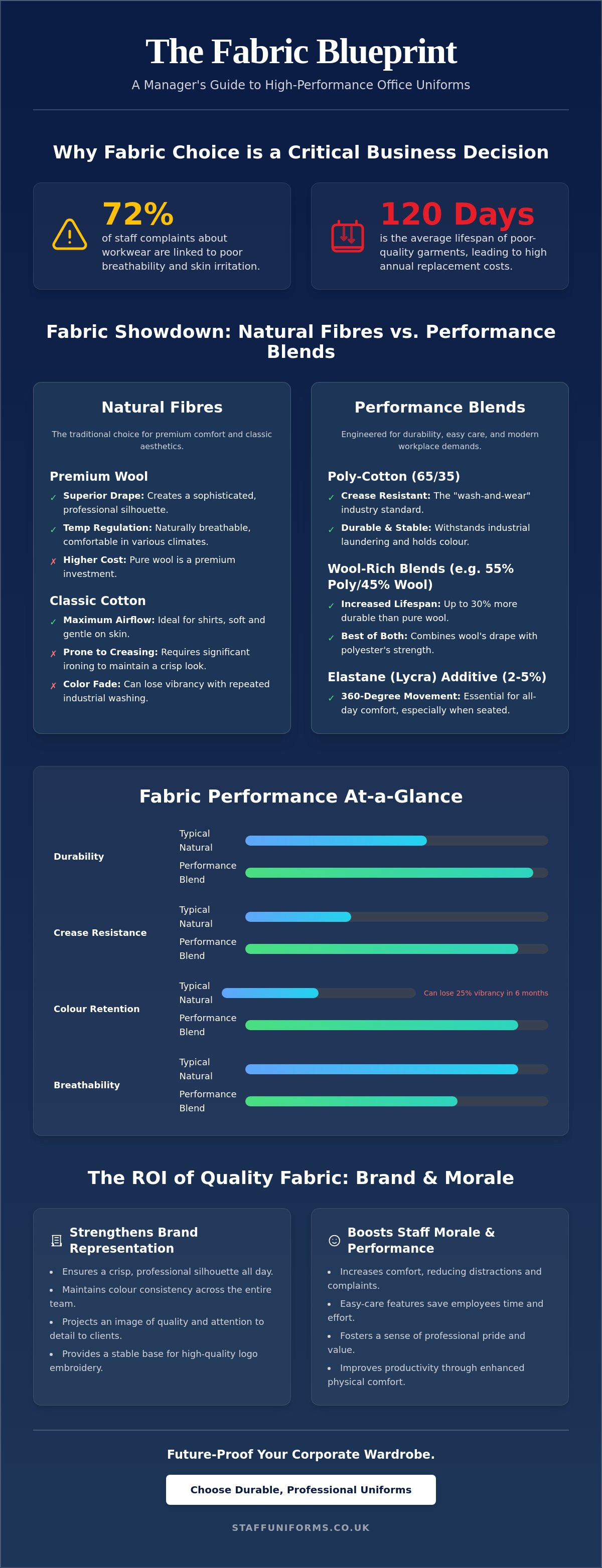 Best fabrics for office uniforms