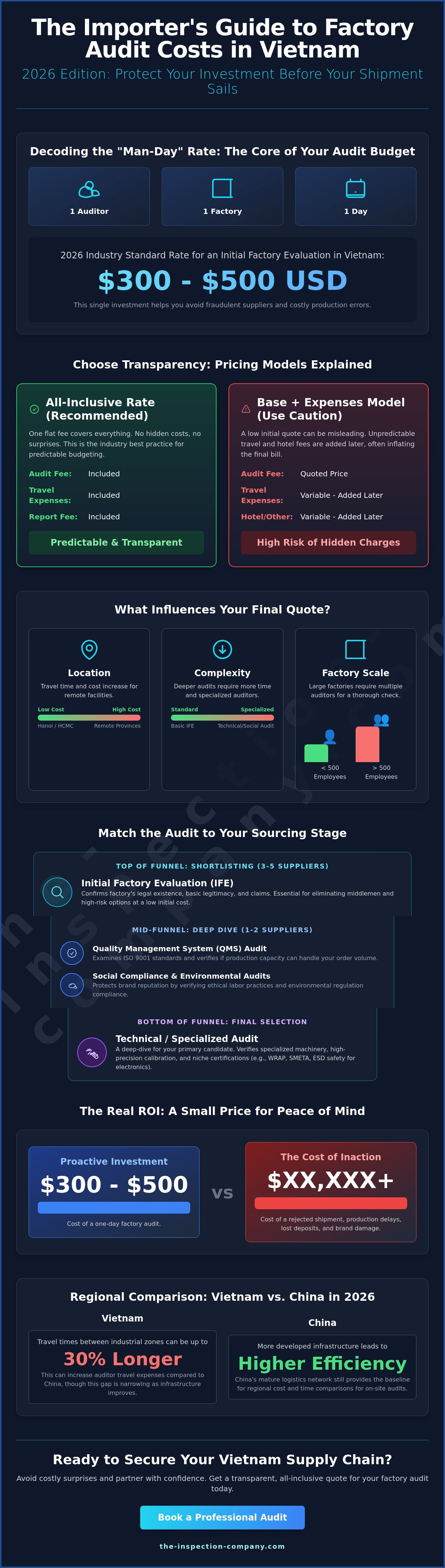 Factory audit vietnam cost