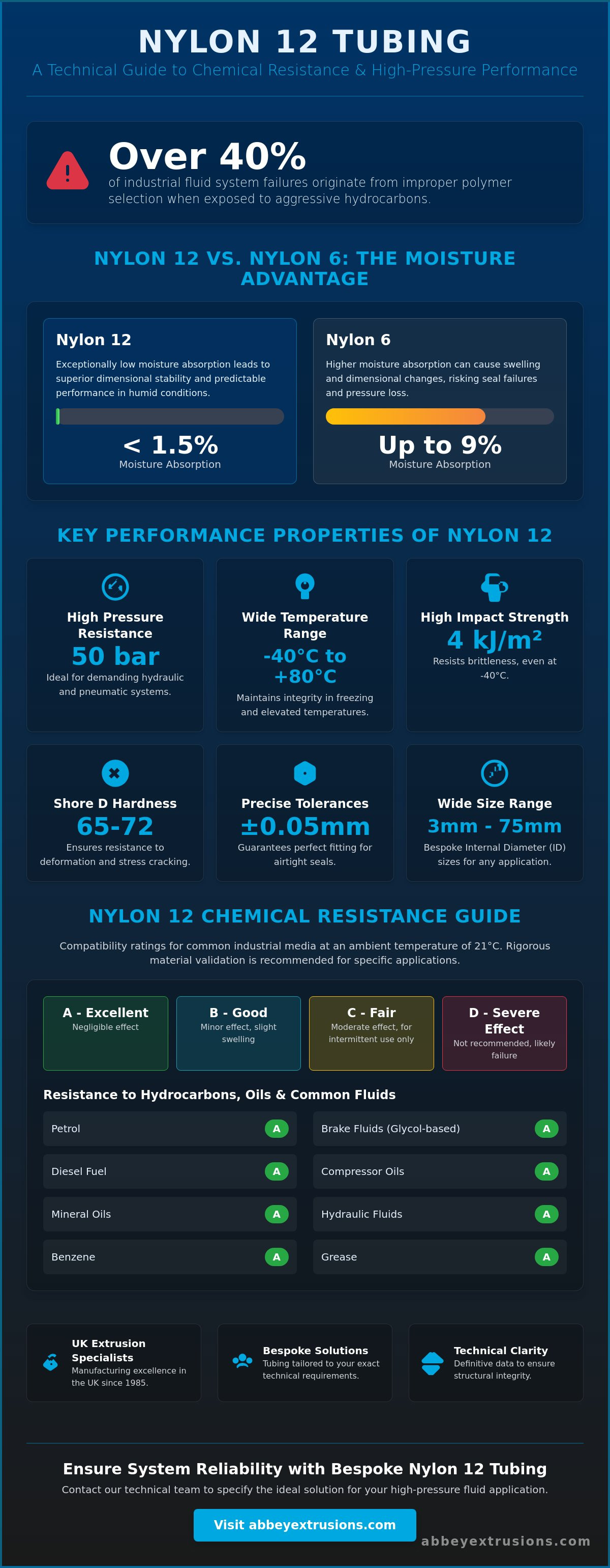 Nylon 12 tubing chemical resistance chart