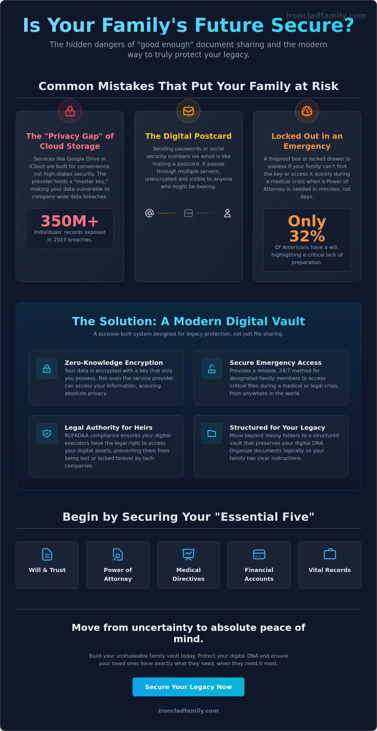 Secure document sharing for family