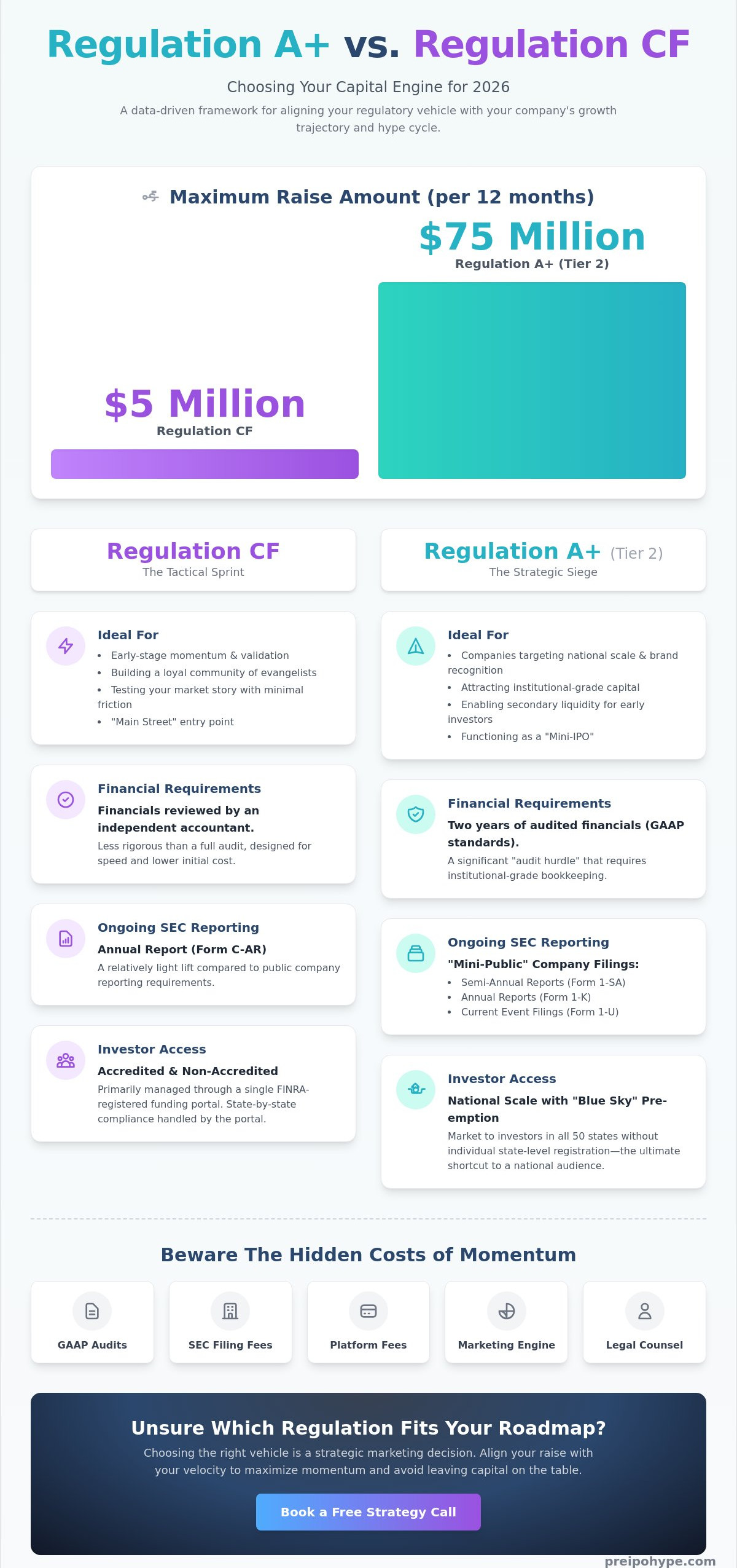 Regulation A+ vs Regulation CF