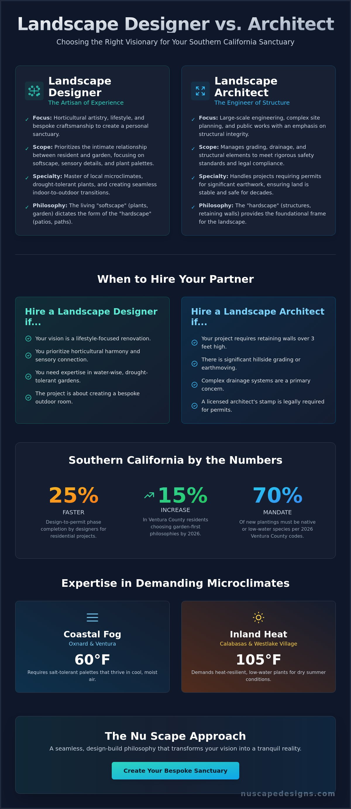 Hiring a landscape designer vs architect
