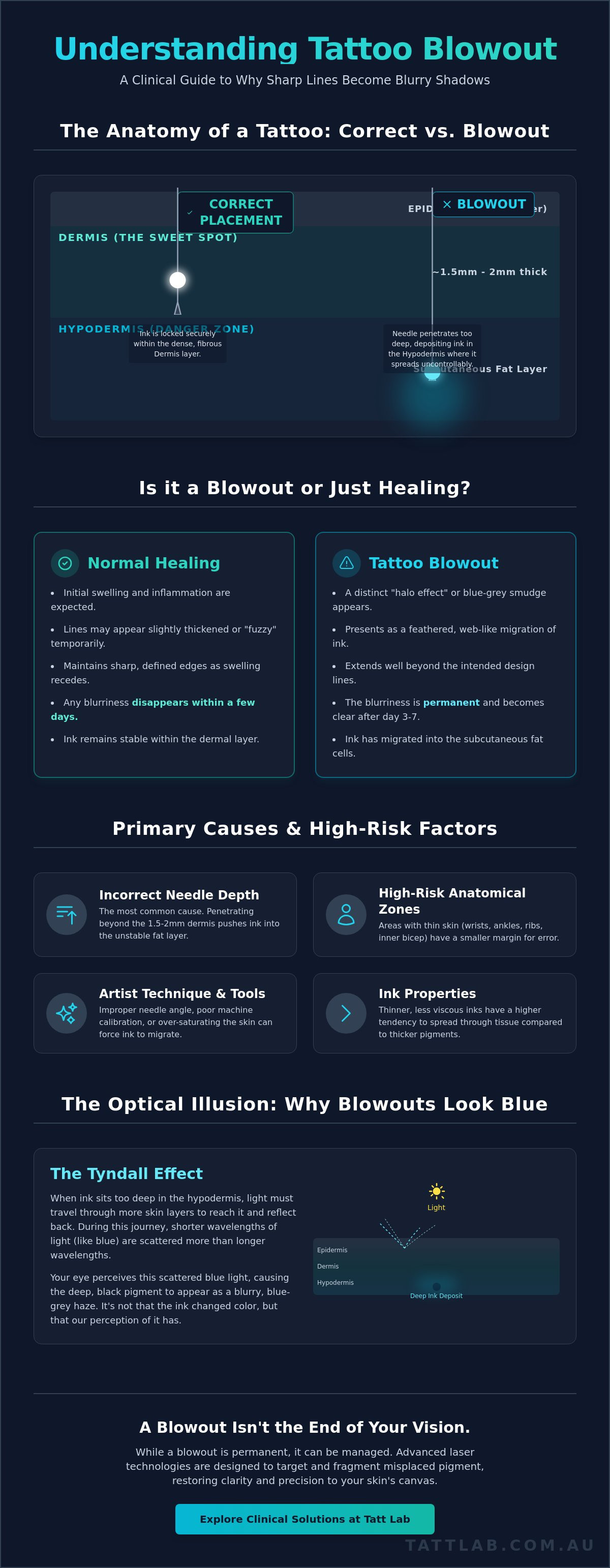 What causes tattoo blowout
